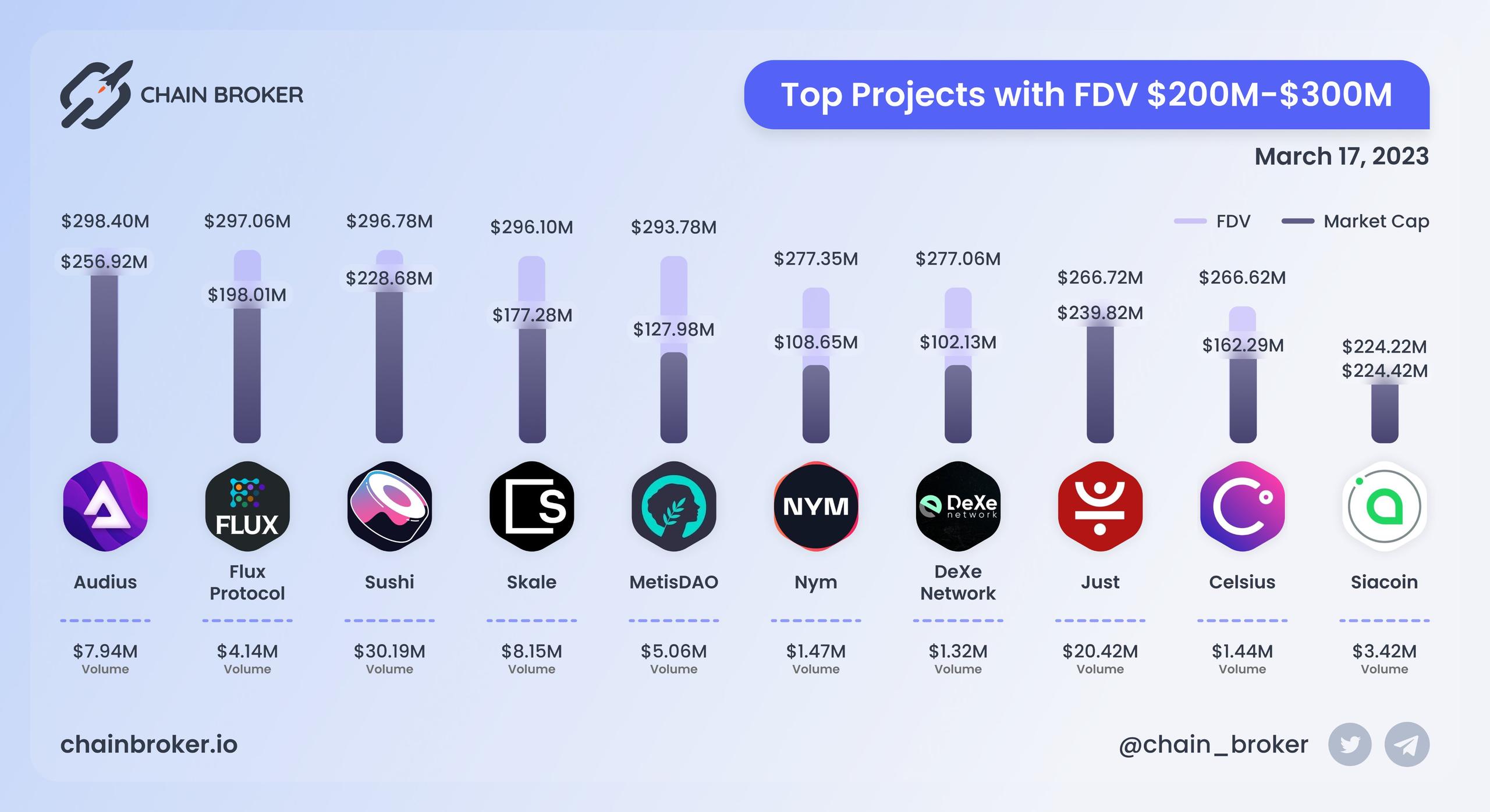 Top projects with FDV $200M - $300M