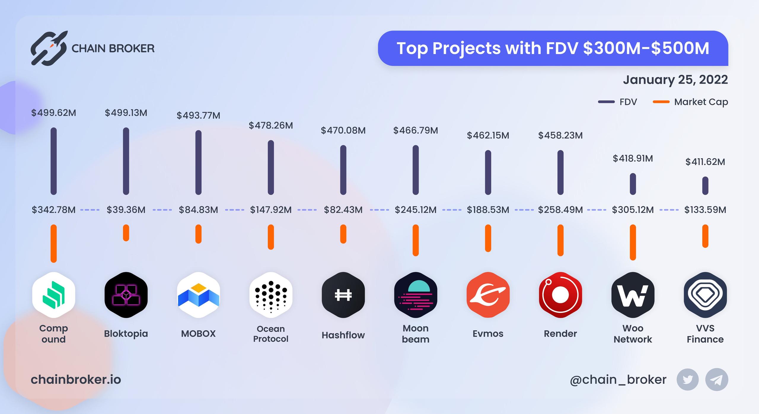 Top projects with FDV $300M - $500M