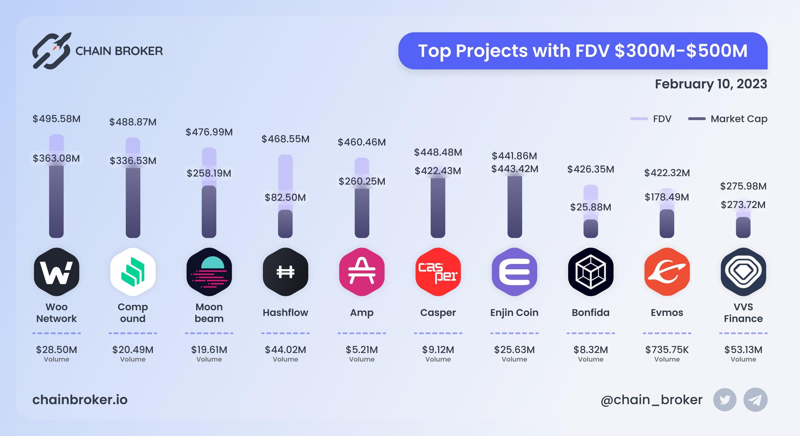 Top projects with FDV $300M - $500M