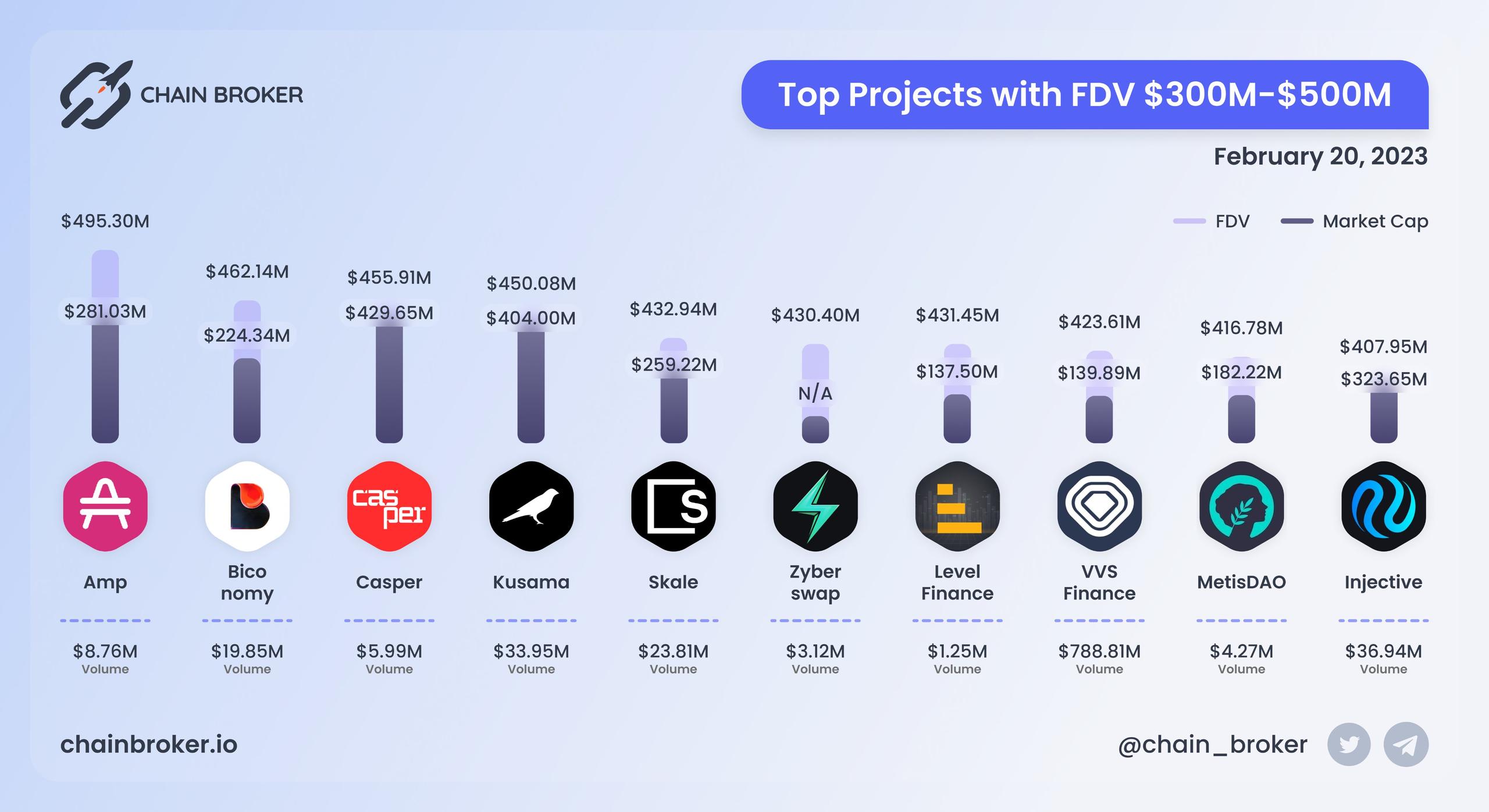 Top projects with FDV $300M - $500M