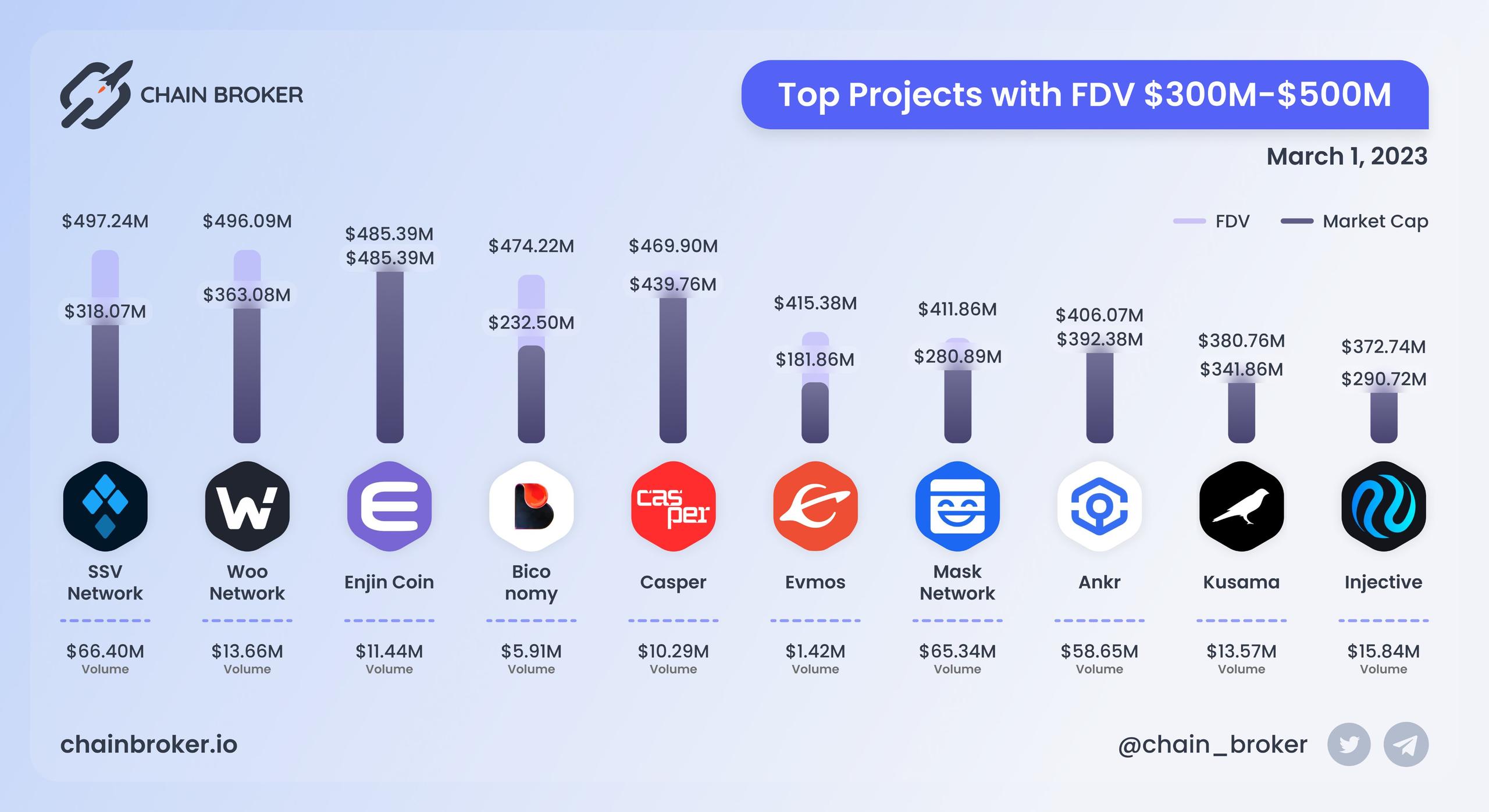 Top projects with FDV $300M - $500M