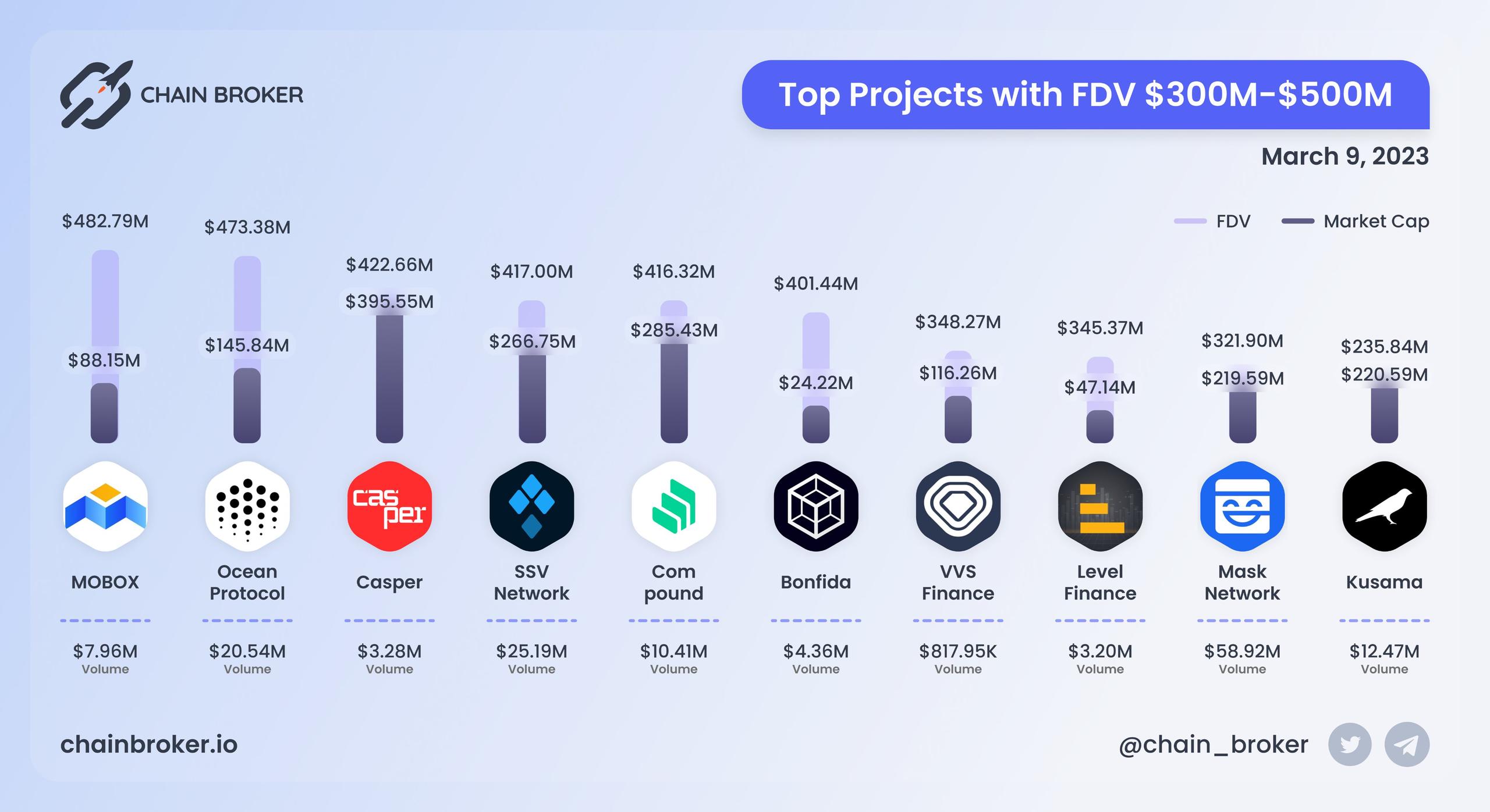 Top projects with FDV $300M - $500M