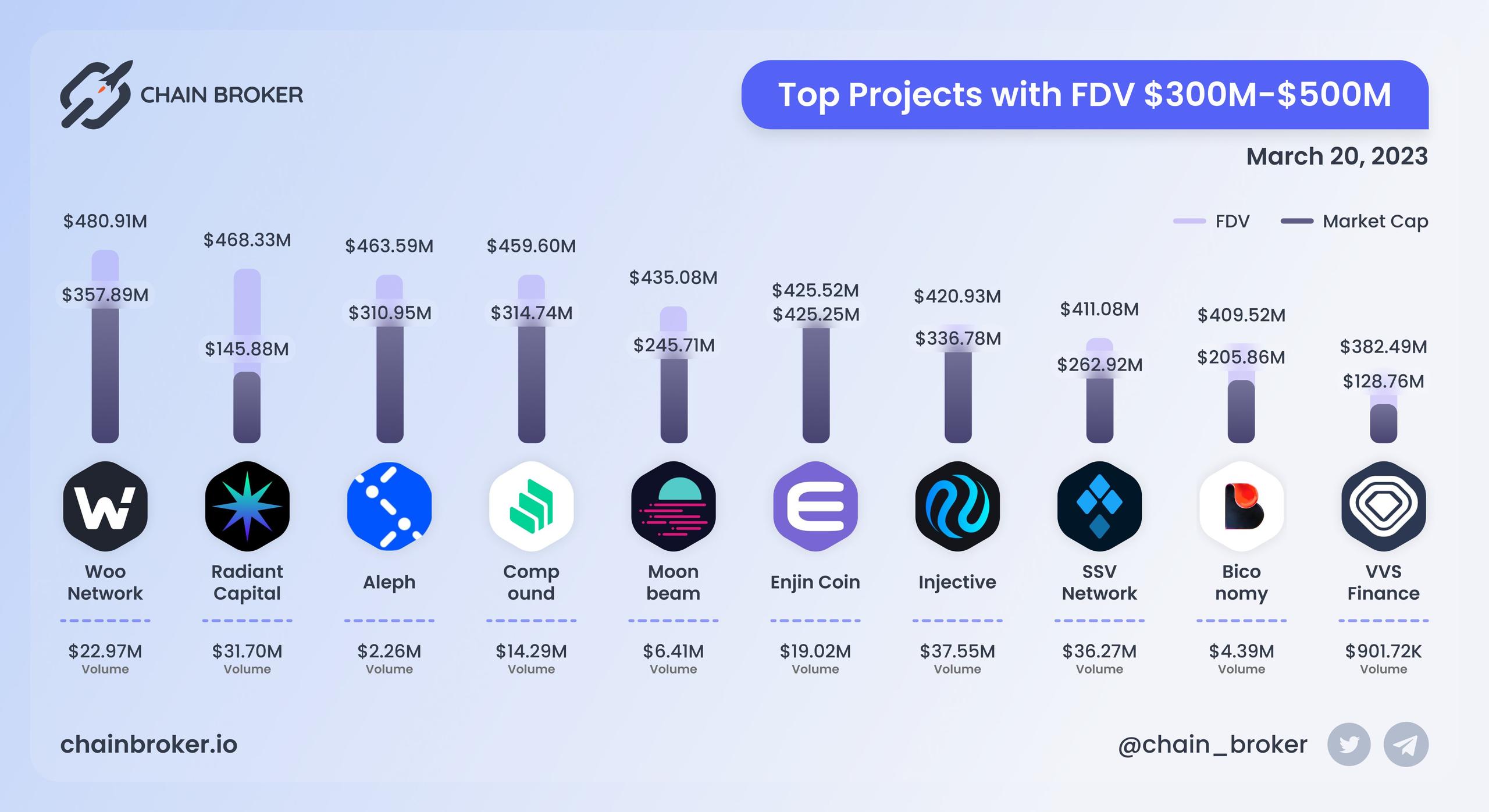 Top projects with FDV $300M - $500M