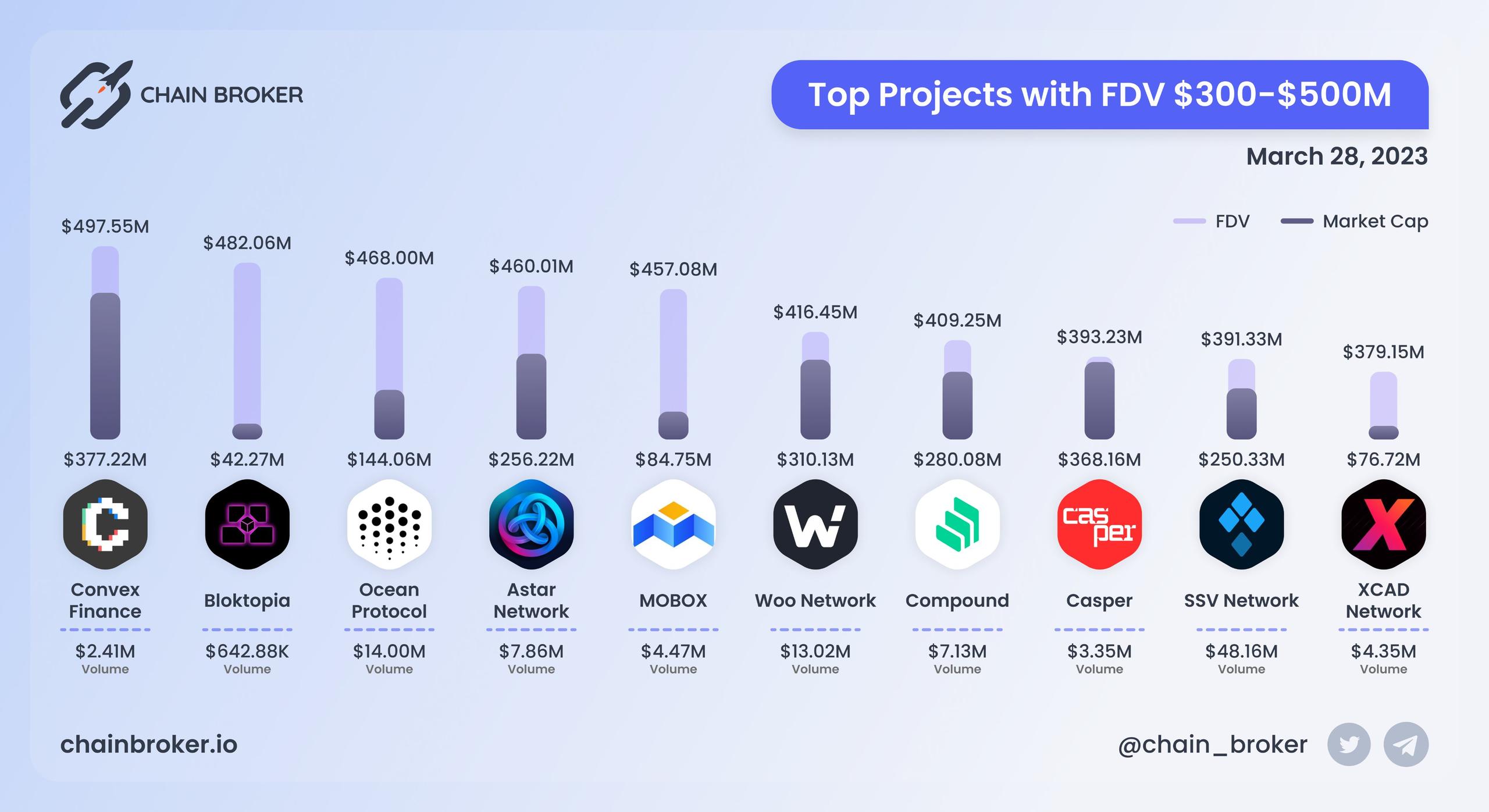 Top projects with FDV $300M - $500M