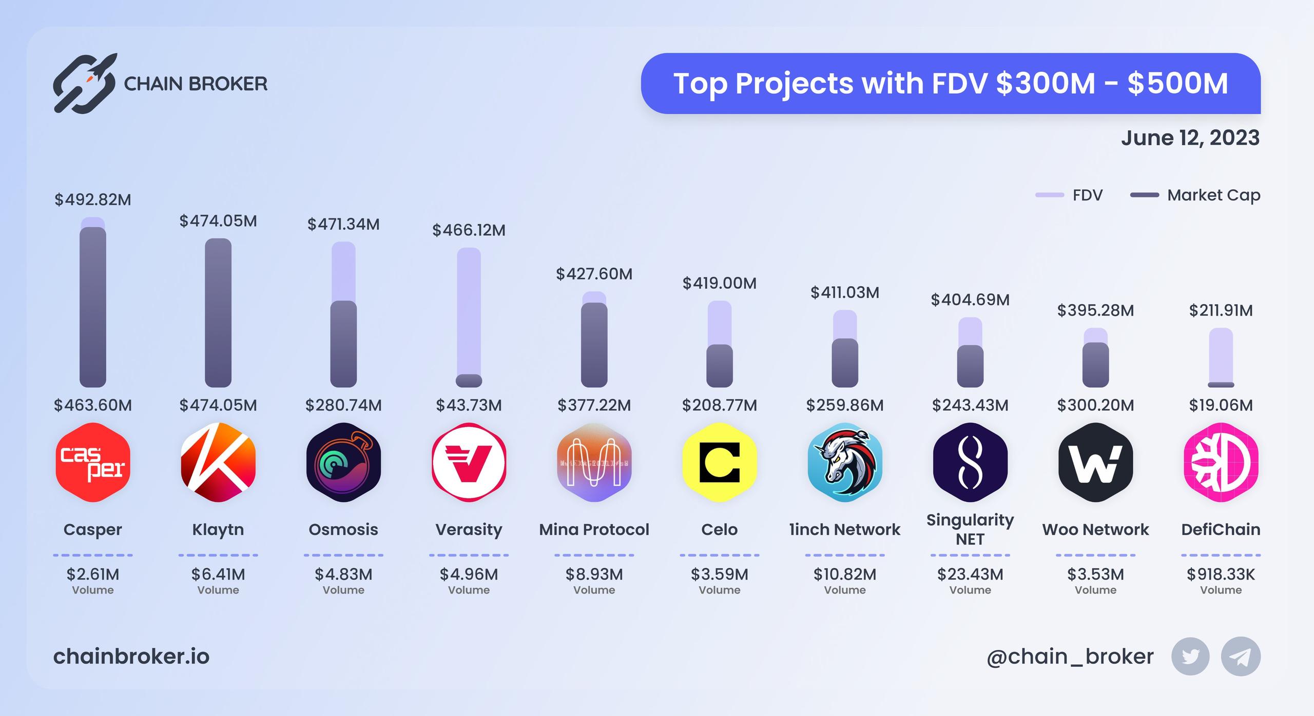 Top projects with FDV $300M - $500M