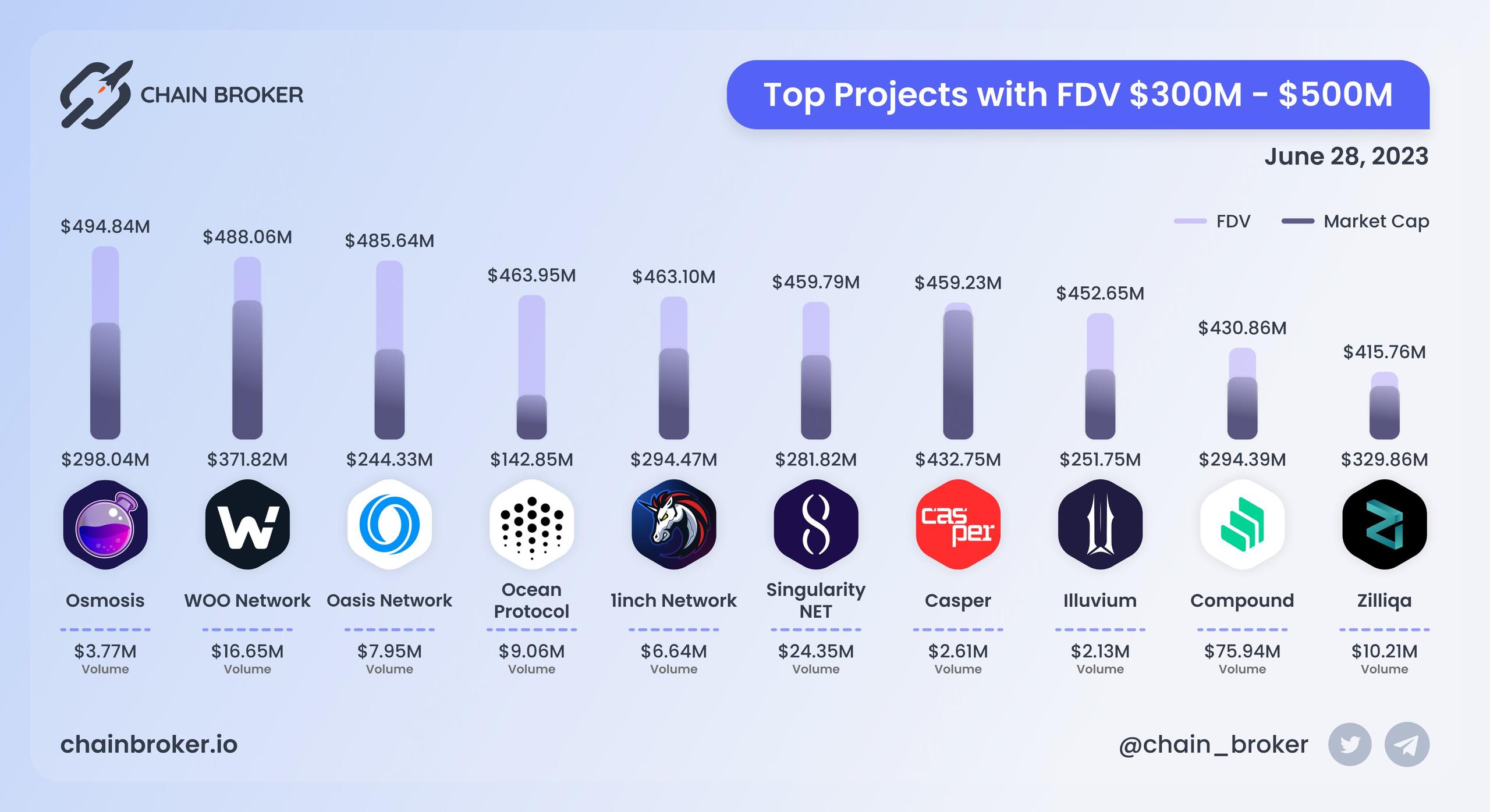 Top projects with FDV $300M - $500M