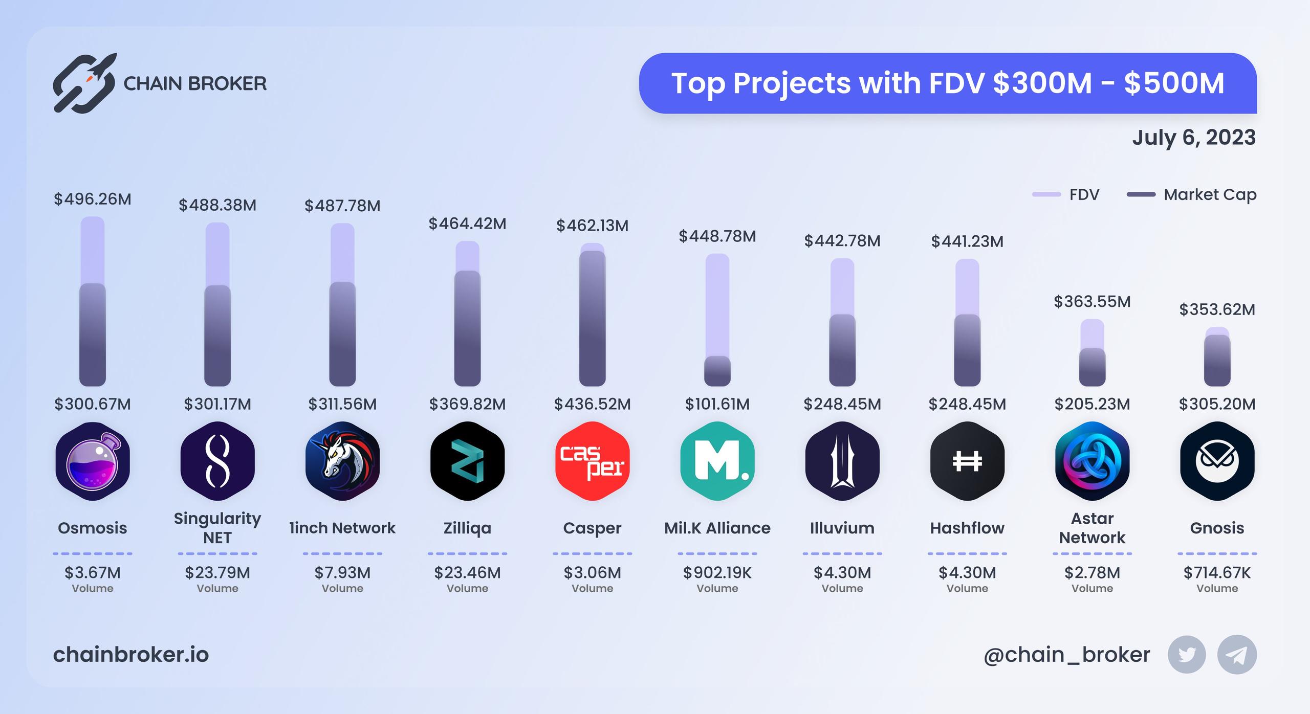 Top projects with FDV $300M - $500M