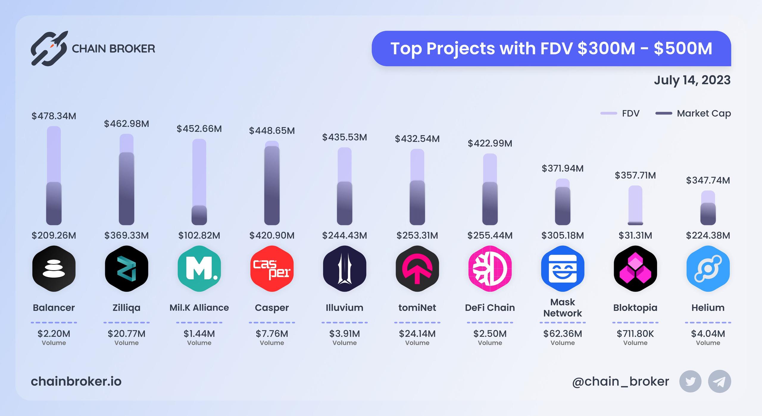 Top projects with FDV $300M - $500M