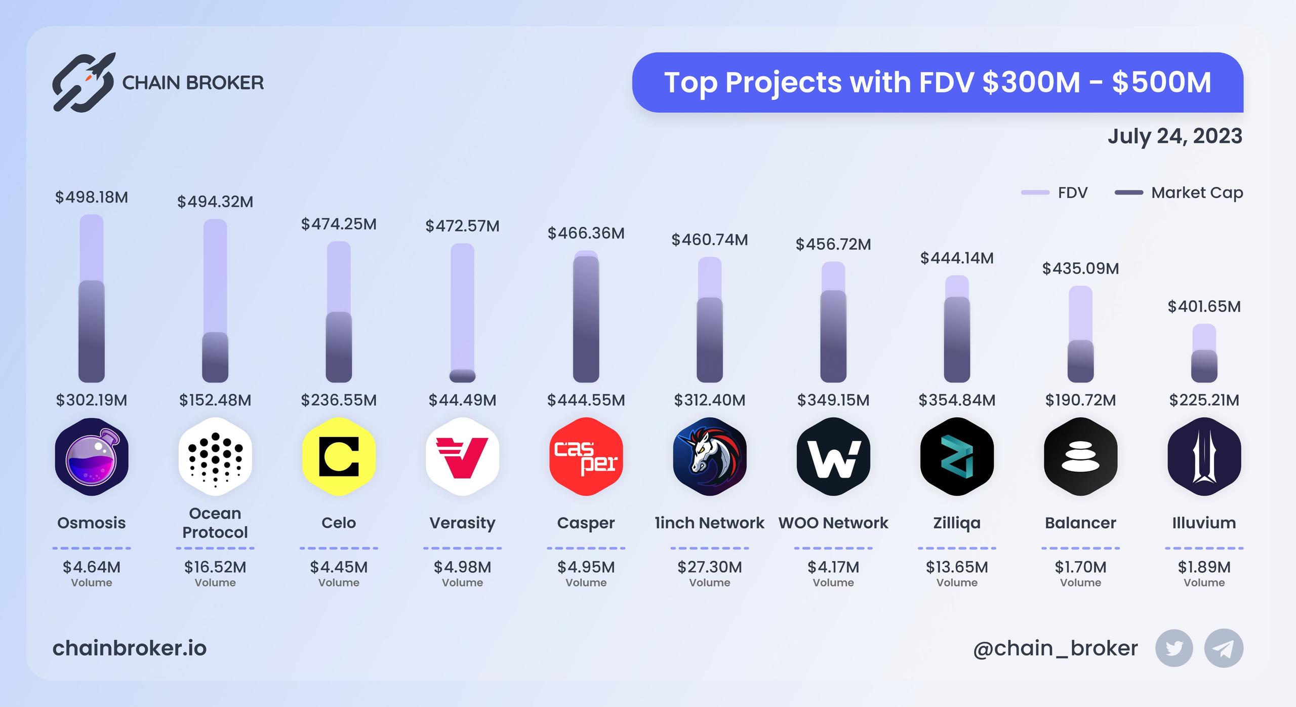 Top projects with FDV $300M - $500M