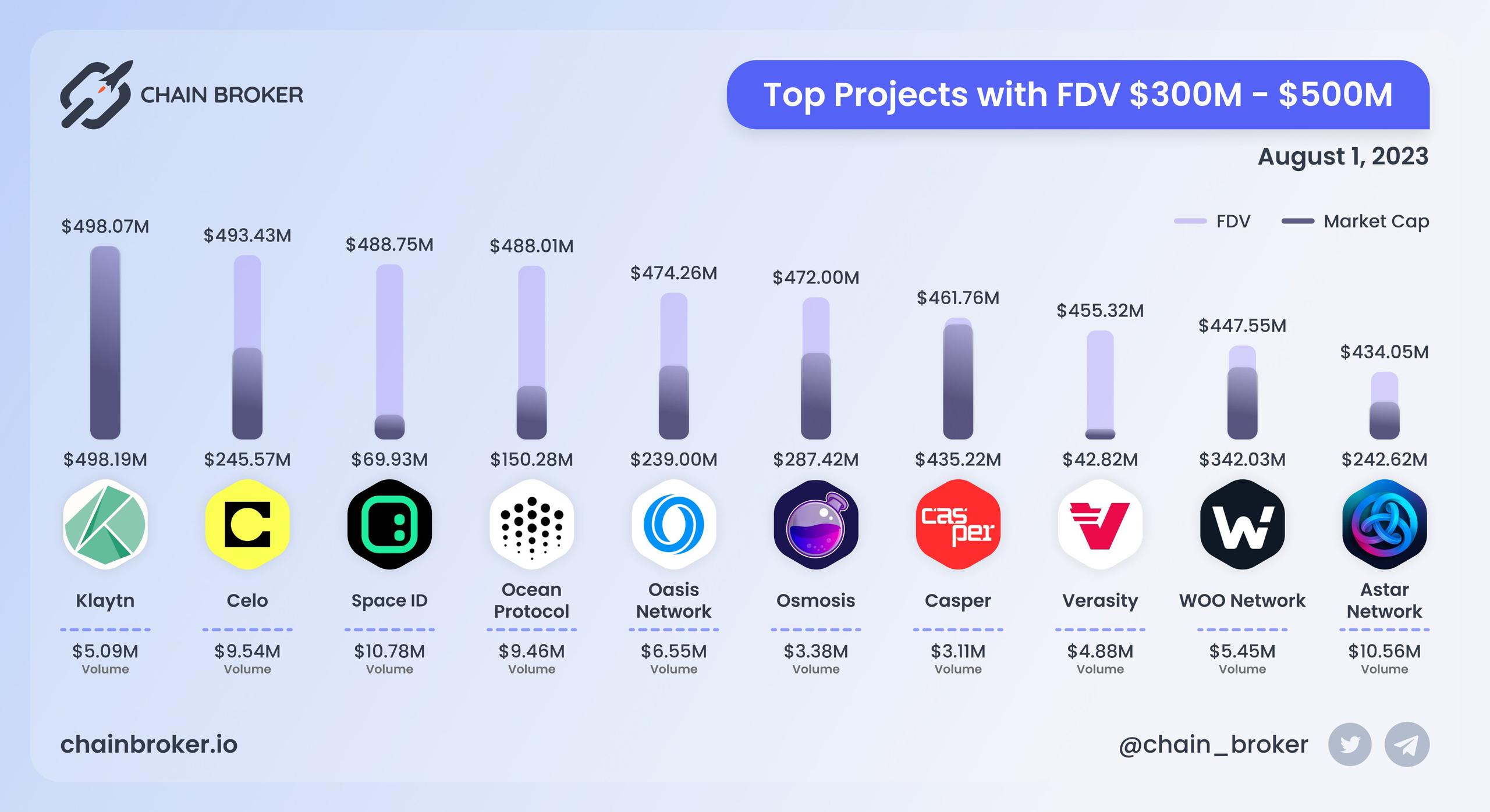 Top projects with FDV $300M - $500M