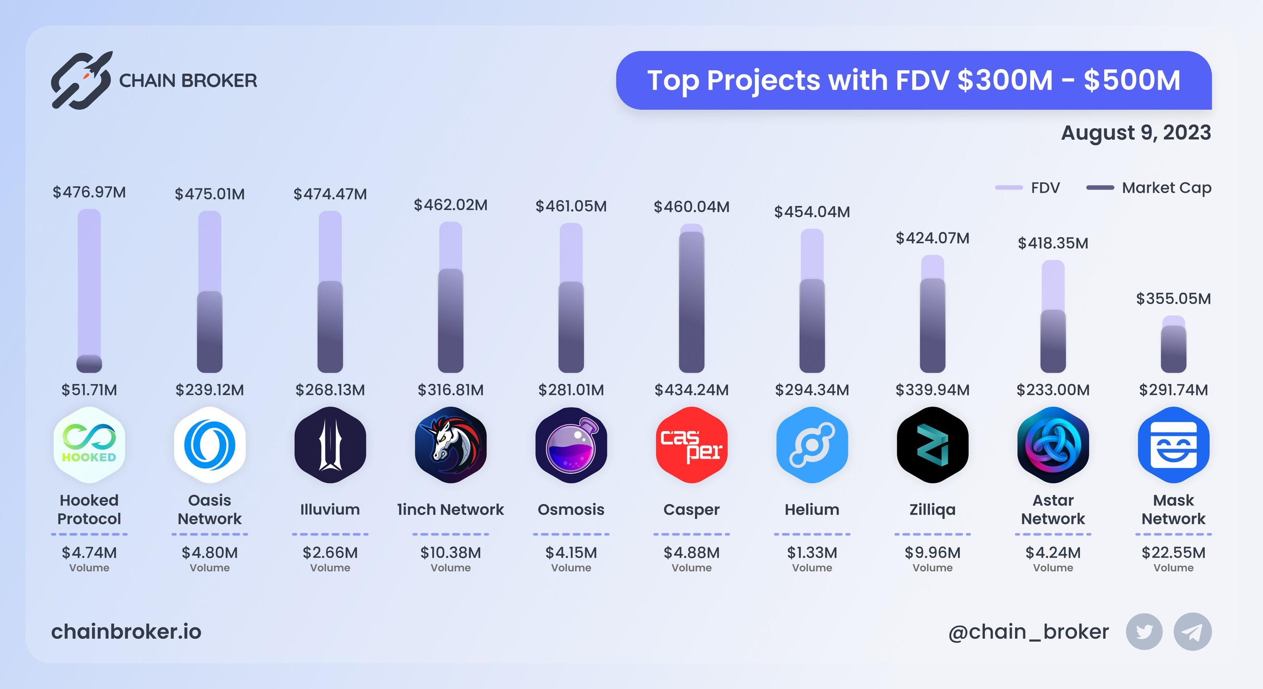 Top projects with FDV $300M - $500M