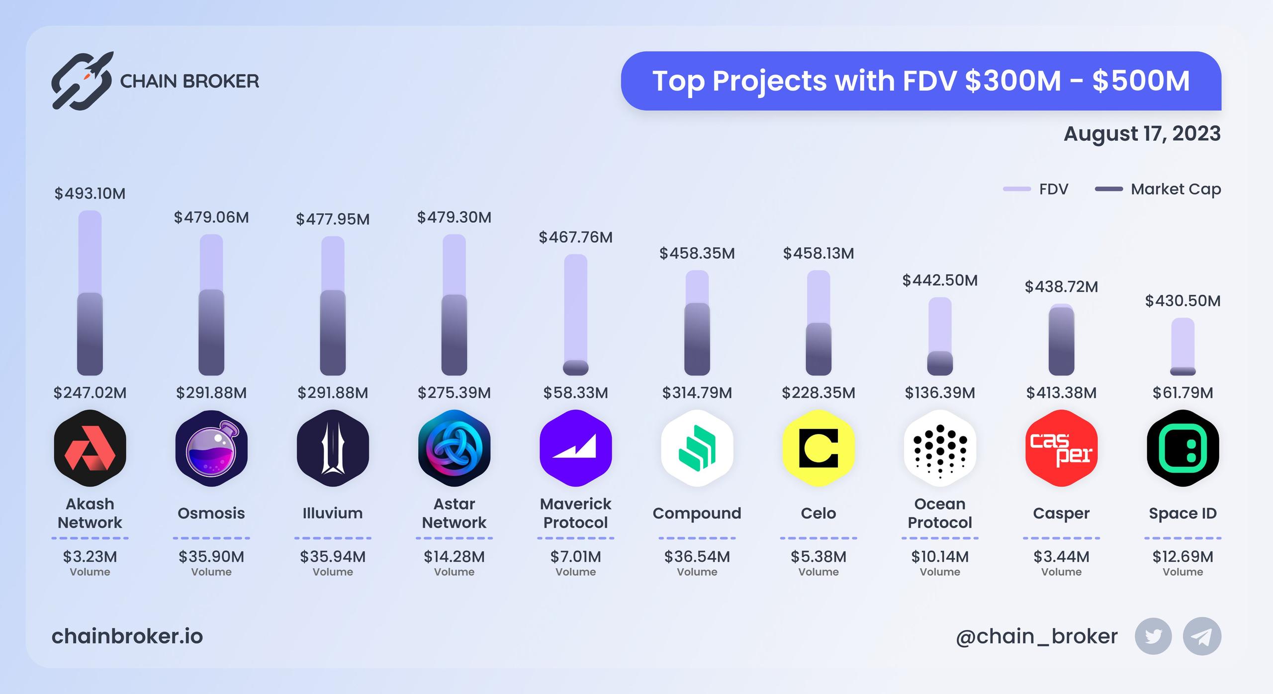 Top projects with FDV $300M - $500M