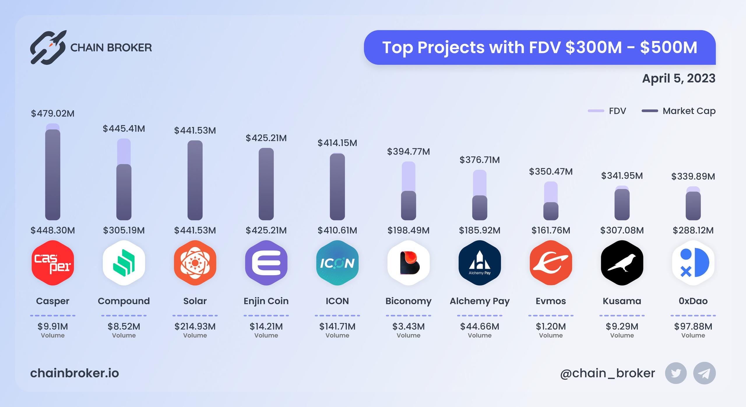Top projects with FDV $300M - $500M