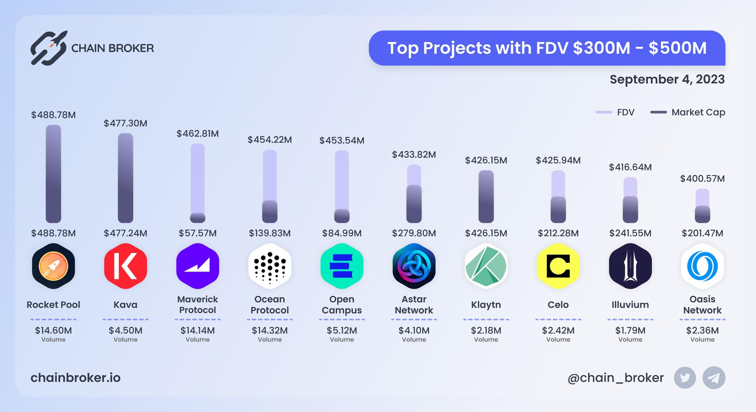 Top projects with FDV $300M - $500M