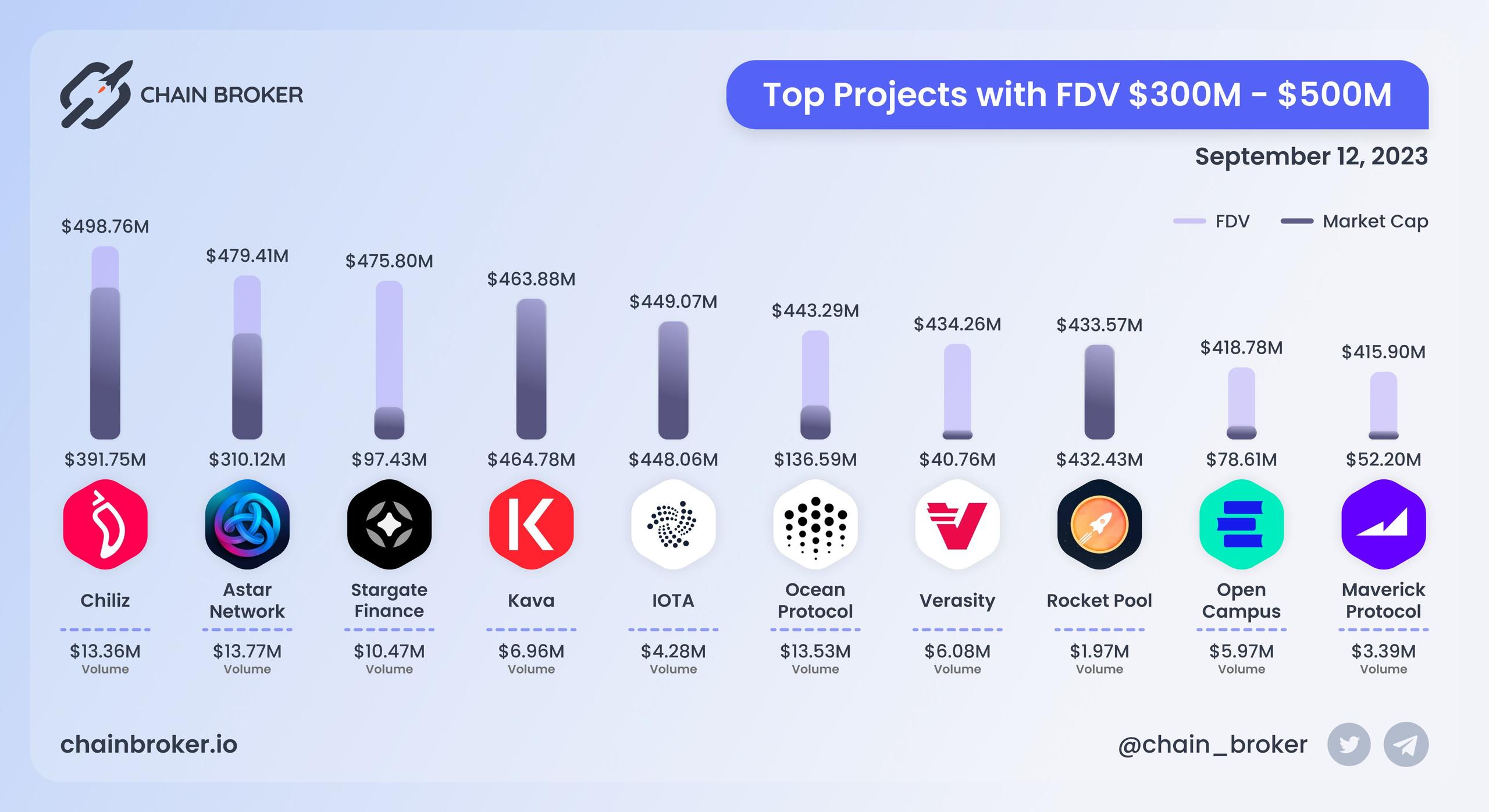 Top projects with FDV $300M - $500M