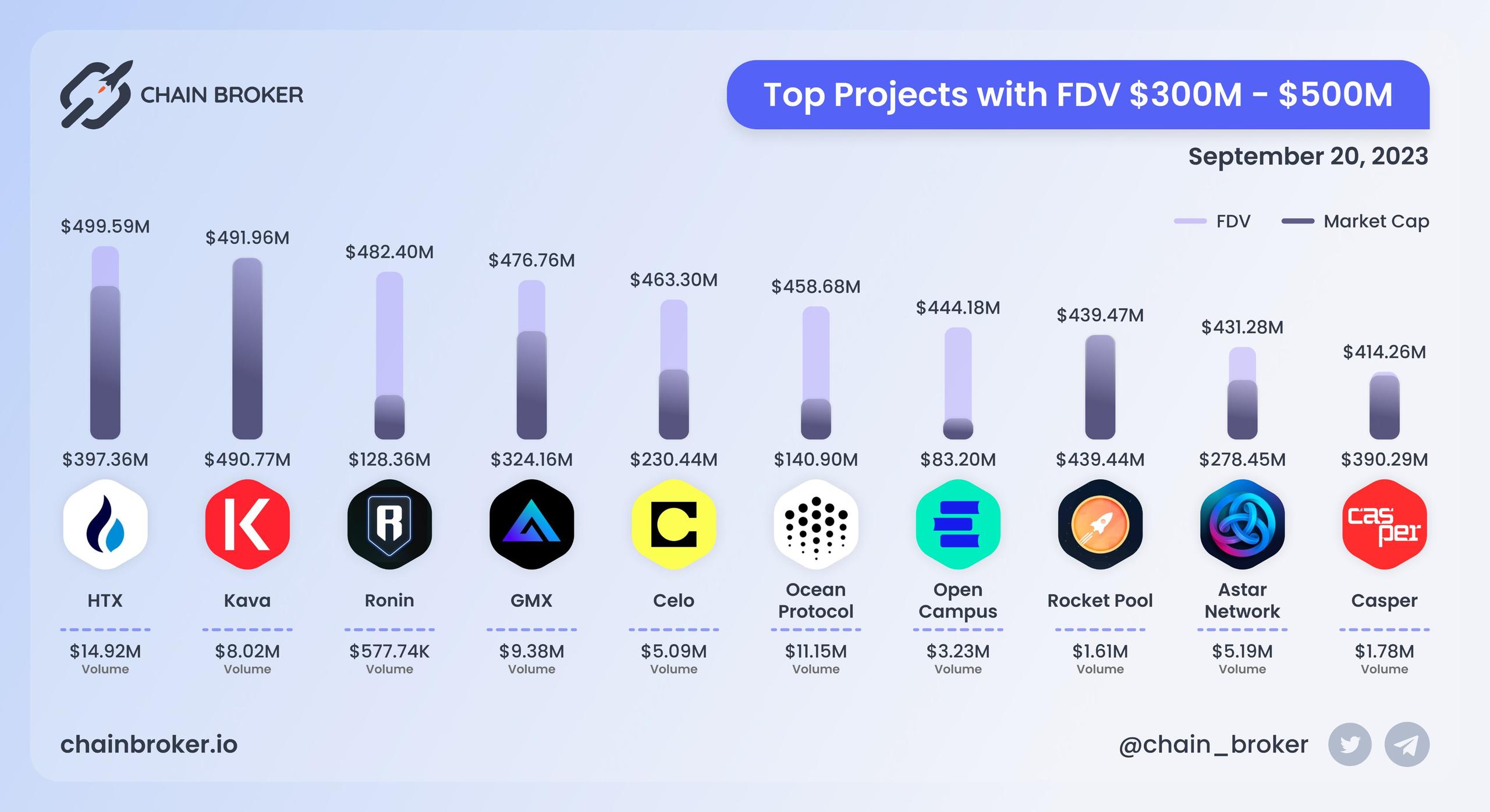 Top projects with FDV $300M - $500M