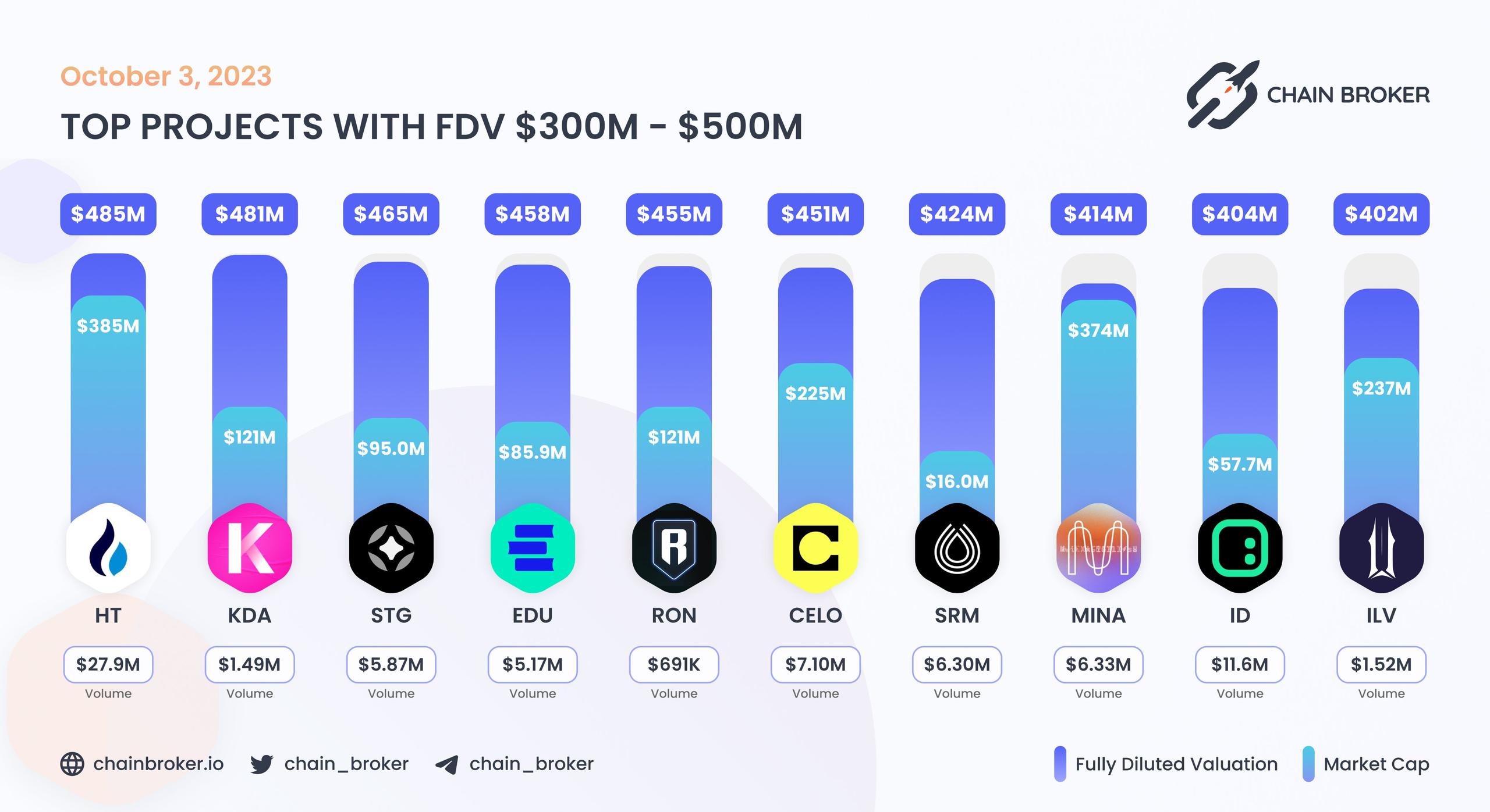 Top projects with FDV $300M - $500M