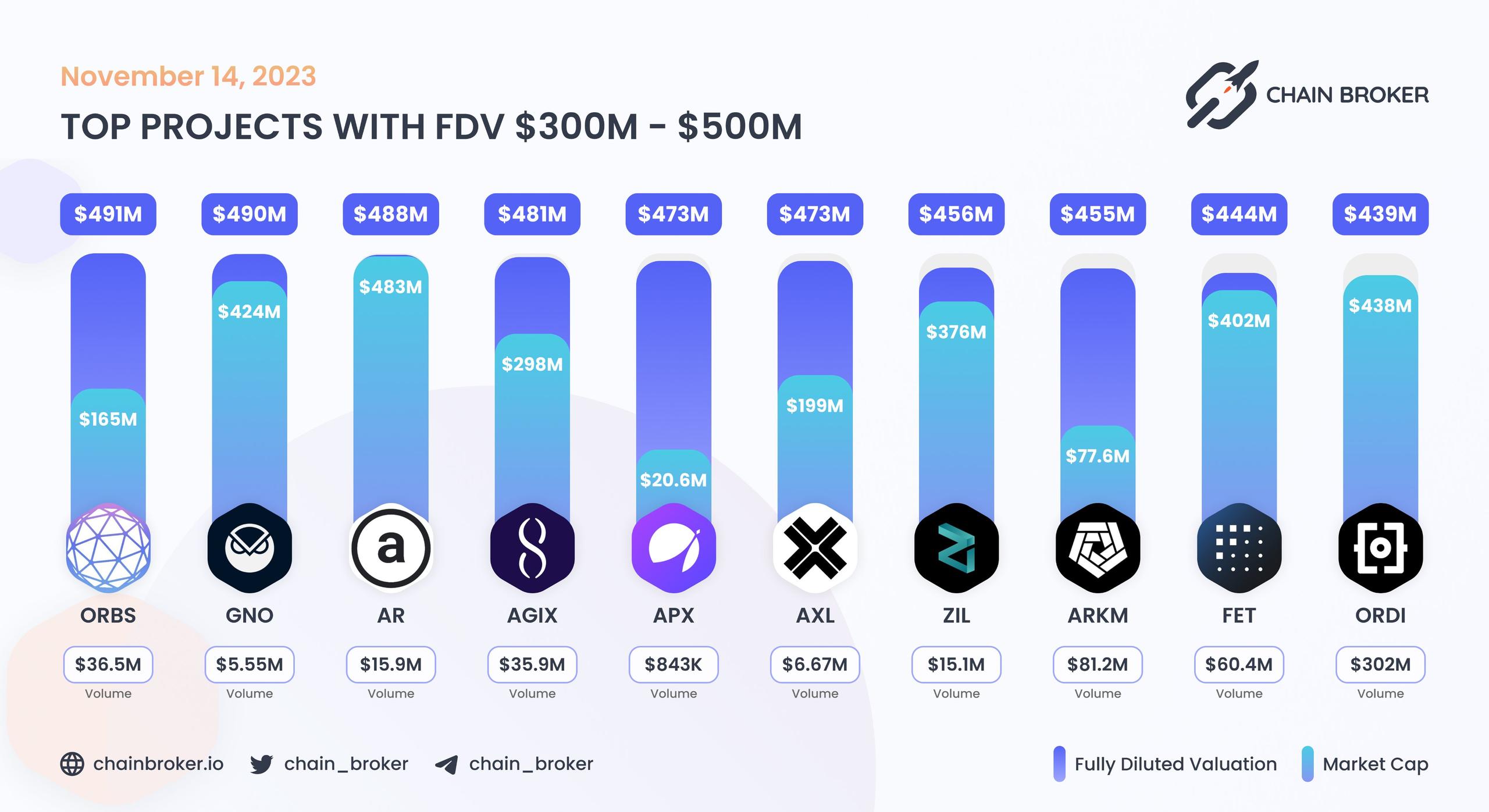 Top projects with FDV $300M - $500M