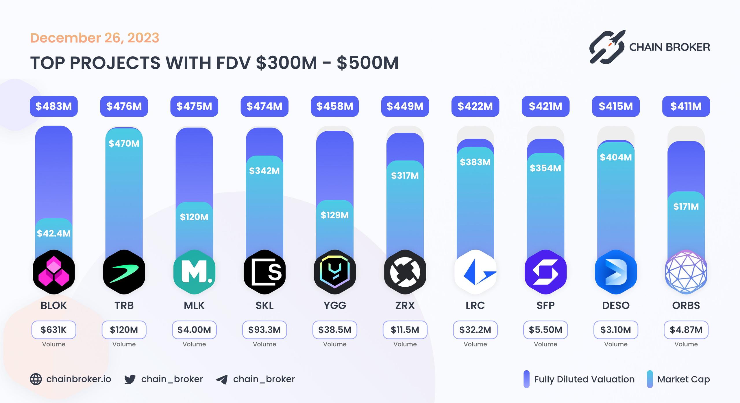 Top projects with FDV $300M - $500M