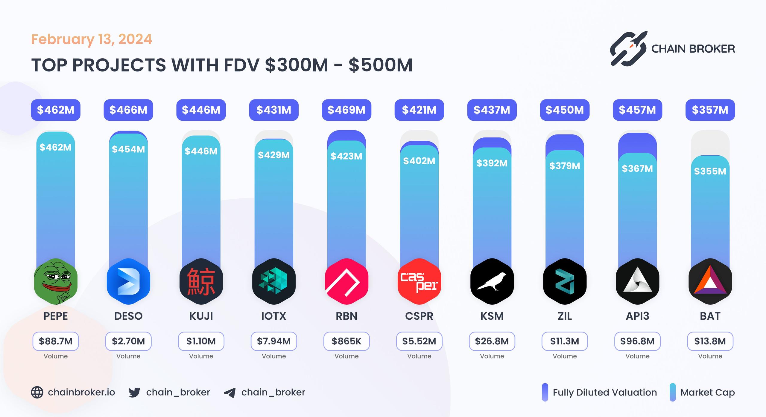 Top projects with FDV $300M - $500M