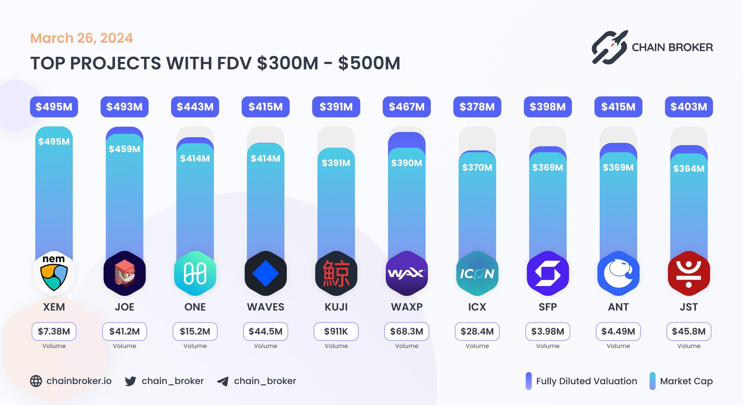 Top projects with FDV $300M - $500M