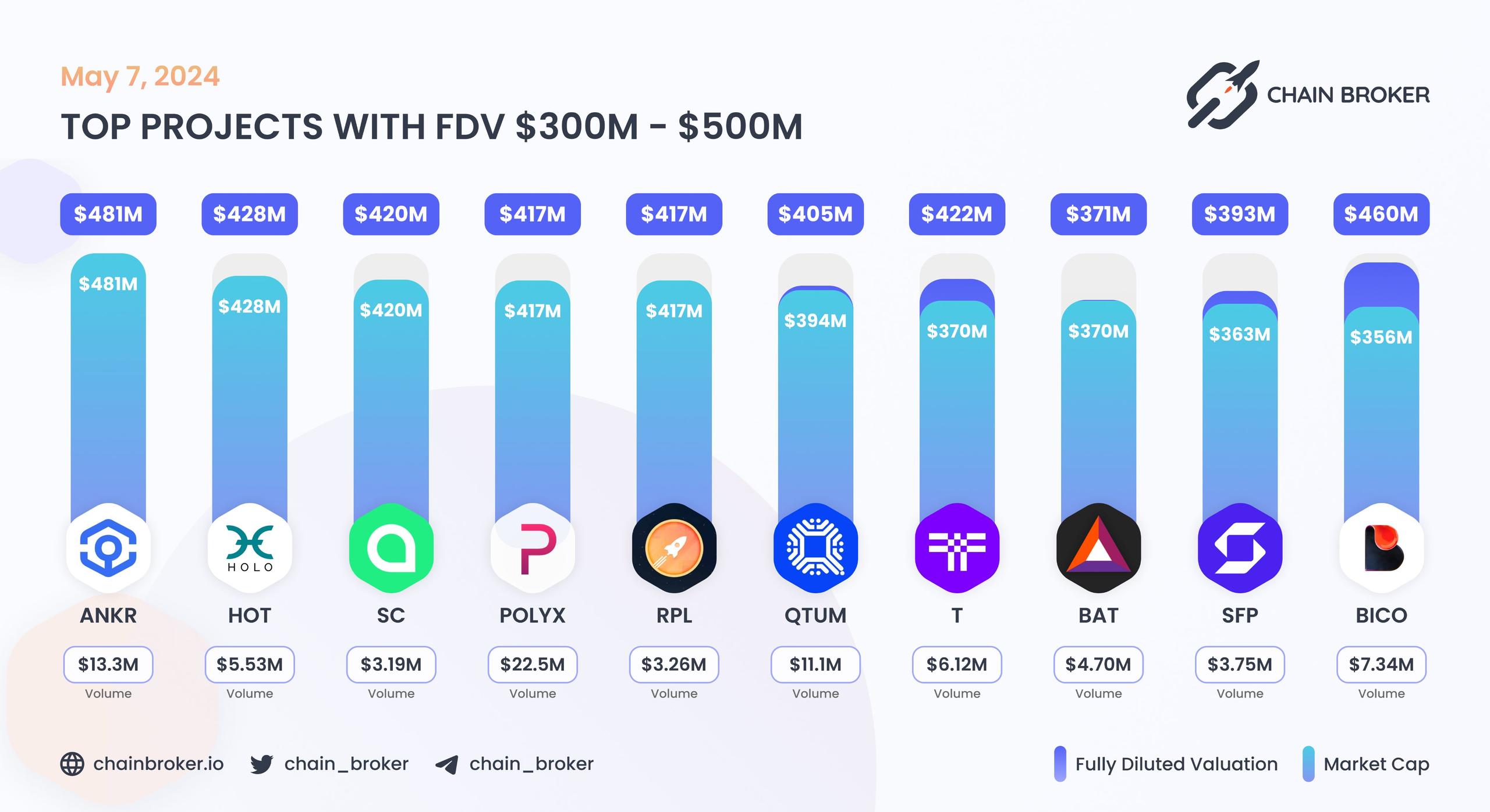 Top projects with FDV $300M - $500M
