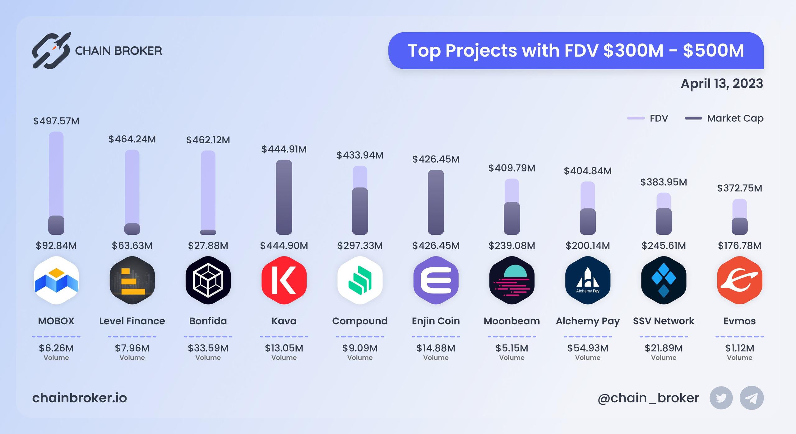 Top projects with FDV $300M - $500M