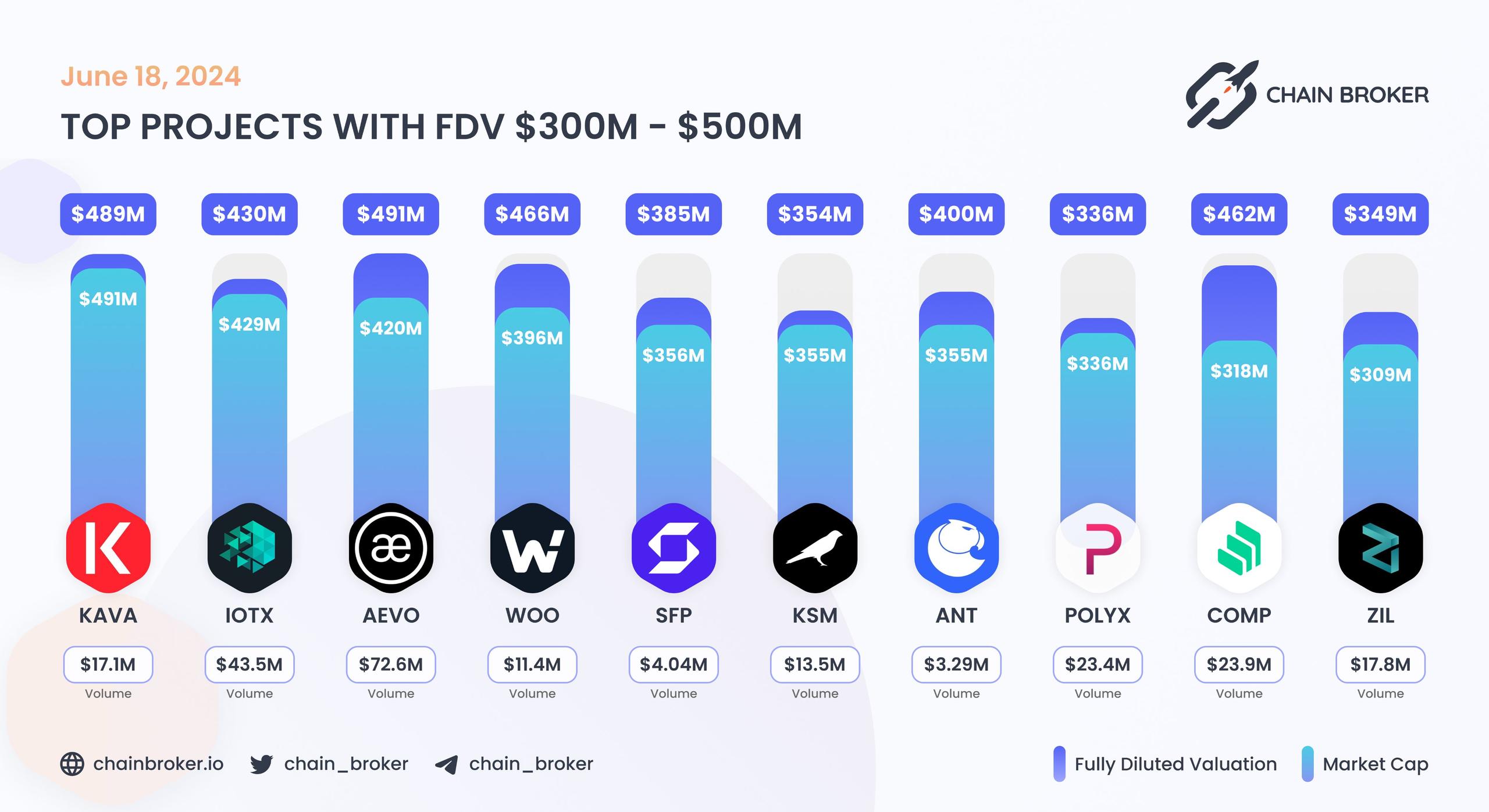 Top projects with FDV $300M - $500M