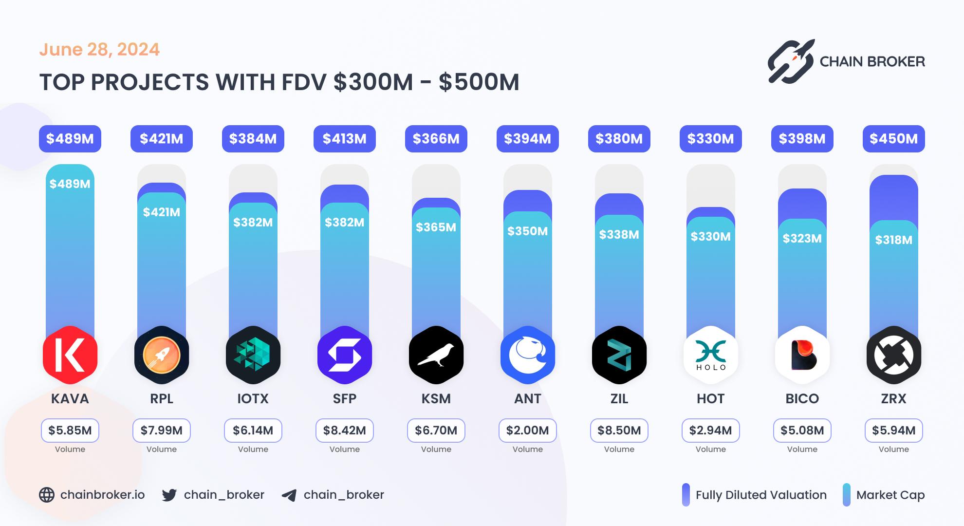 Top projects with FDV $300M - $500M