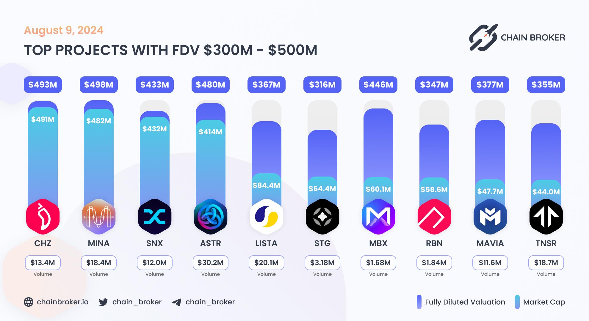 Top projects with FDV $300M - $500M