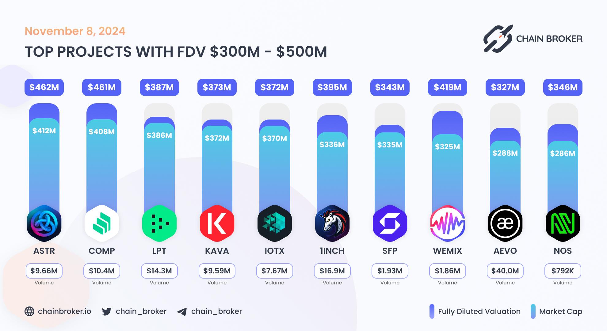 Top projects with FDV $300M - $500M