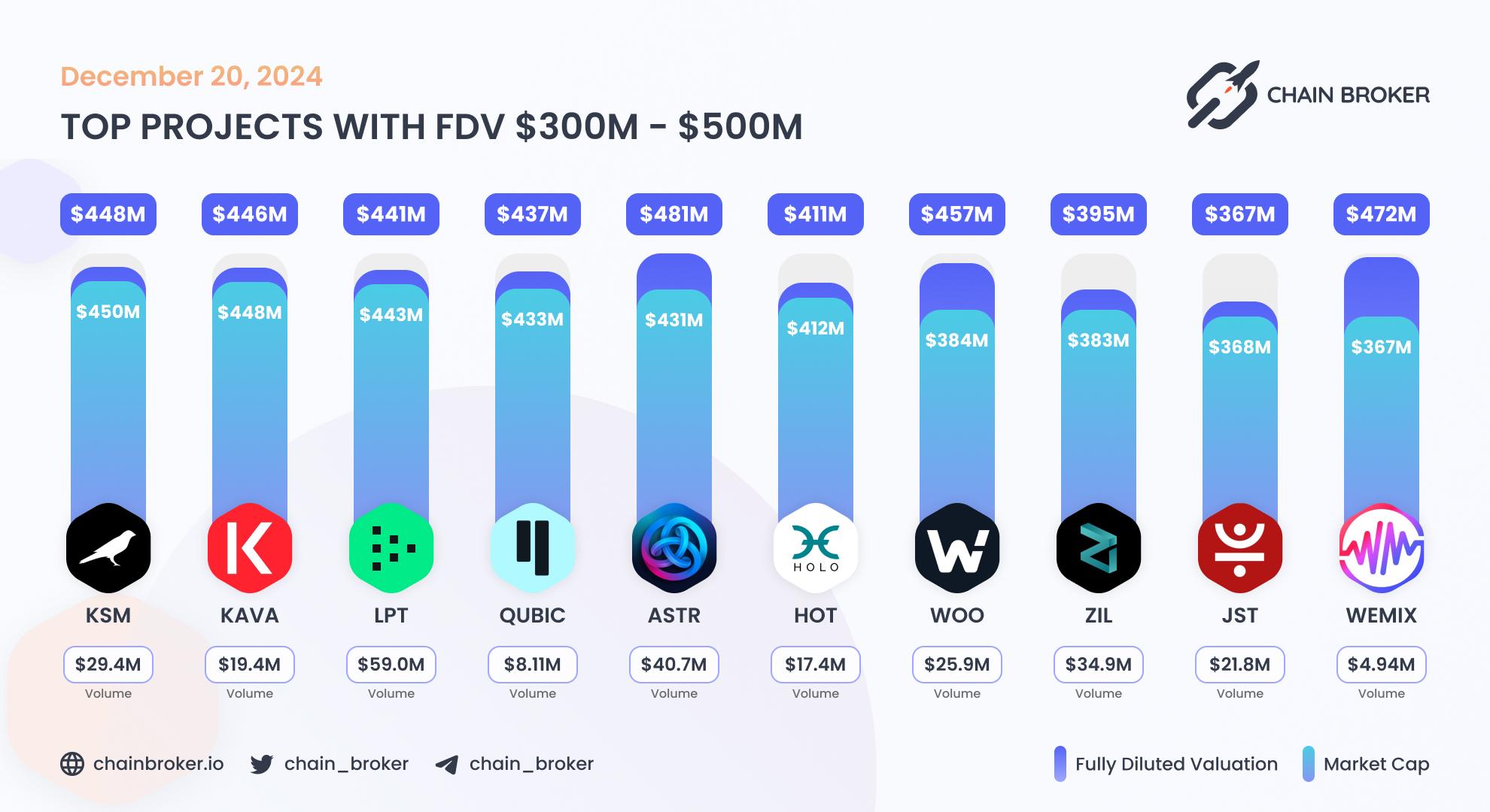 Top projects with FDV $300M - $500M