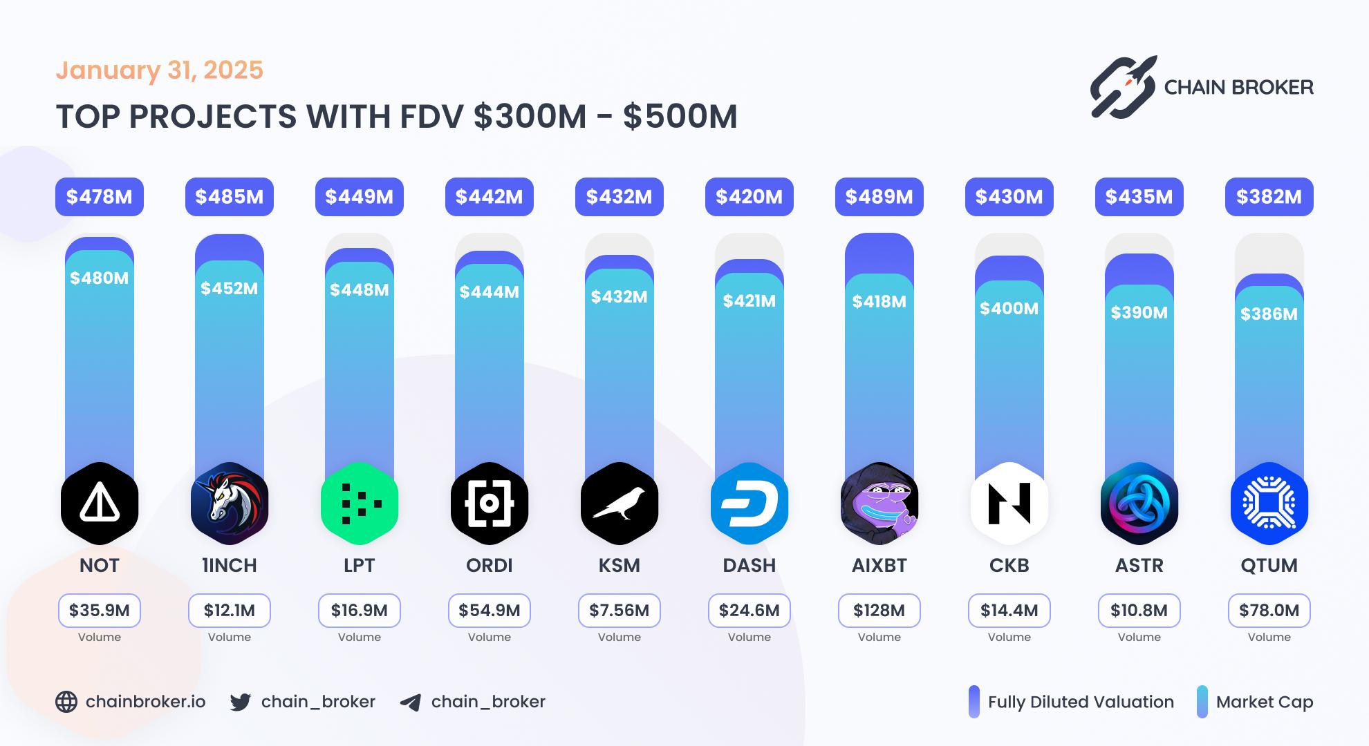 Top projects with FDV $300M - $500M