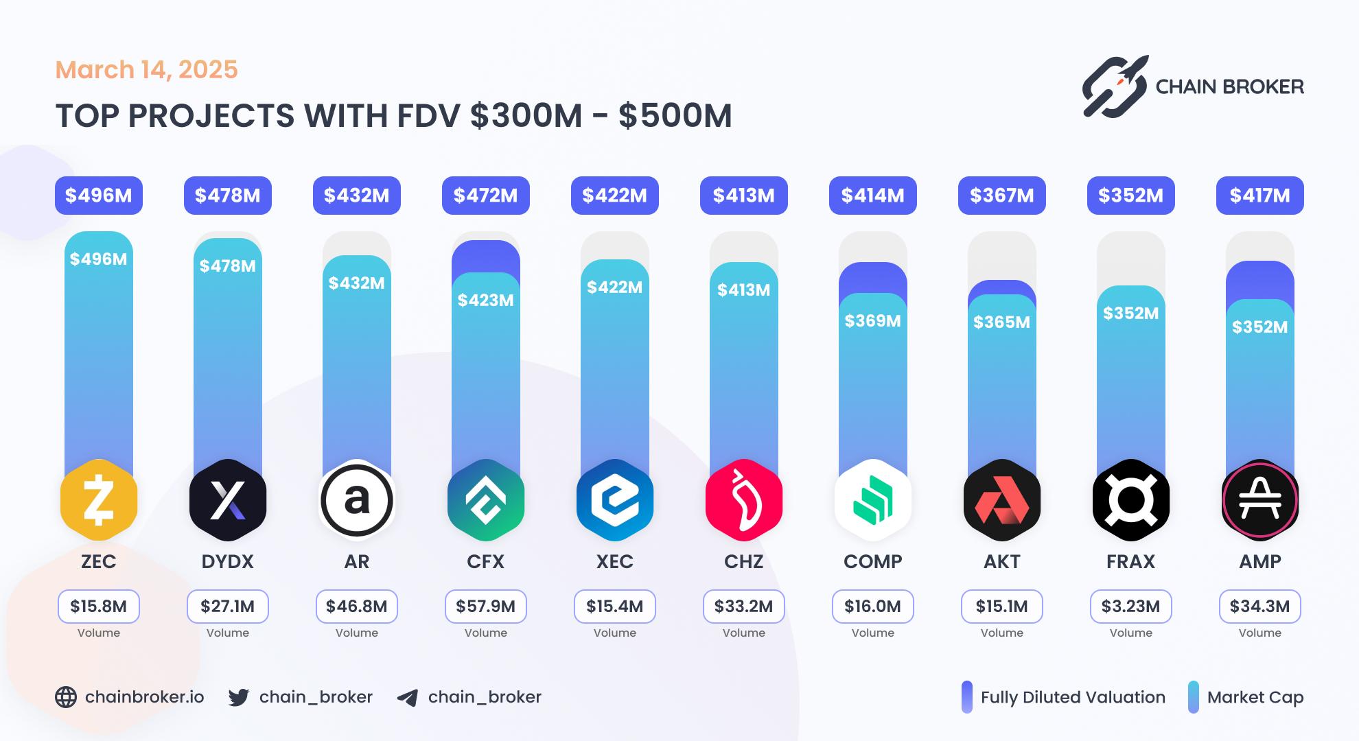 Top projects with FDV $300M - $500M