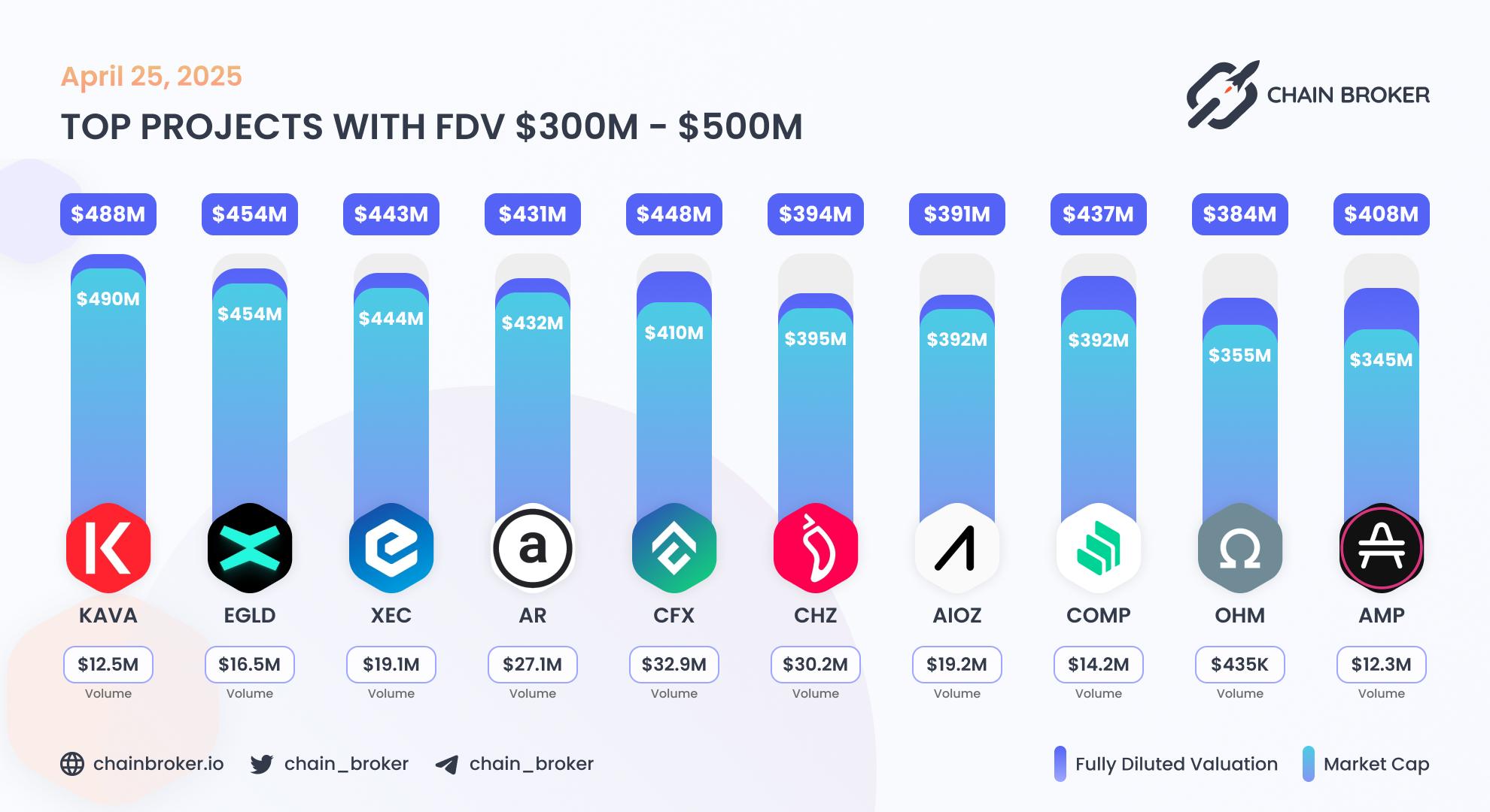Top projects with FDV $300M - $500M