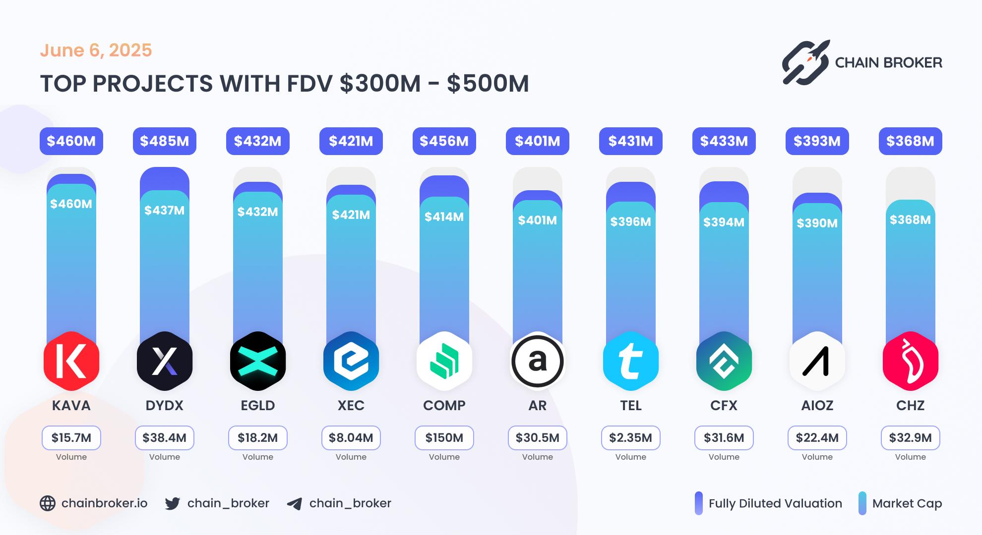 Top projects with FDV $300M - $500M
