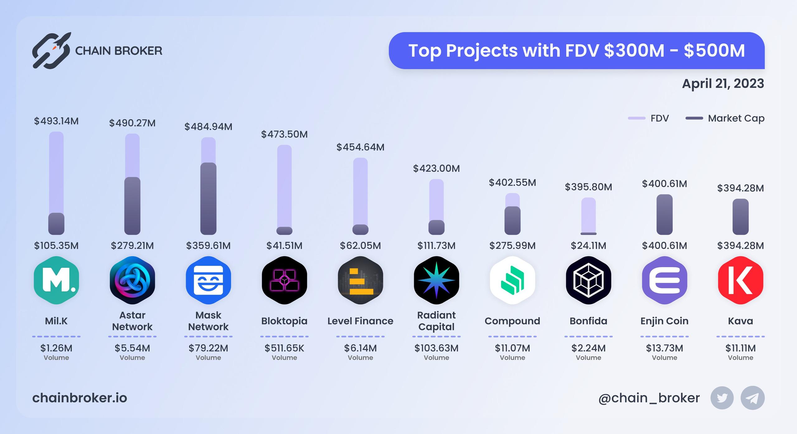 Top projects with FDV $300M - $500M