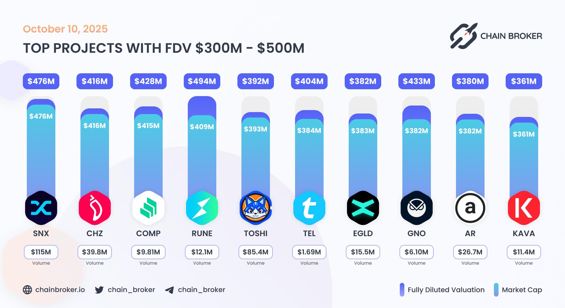 Top projects with FDV $300M - $500M