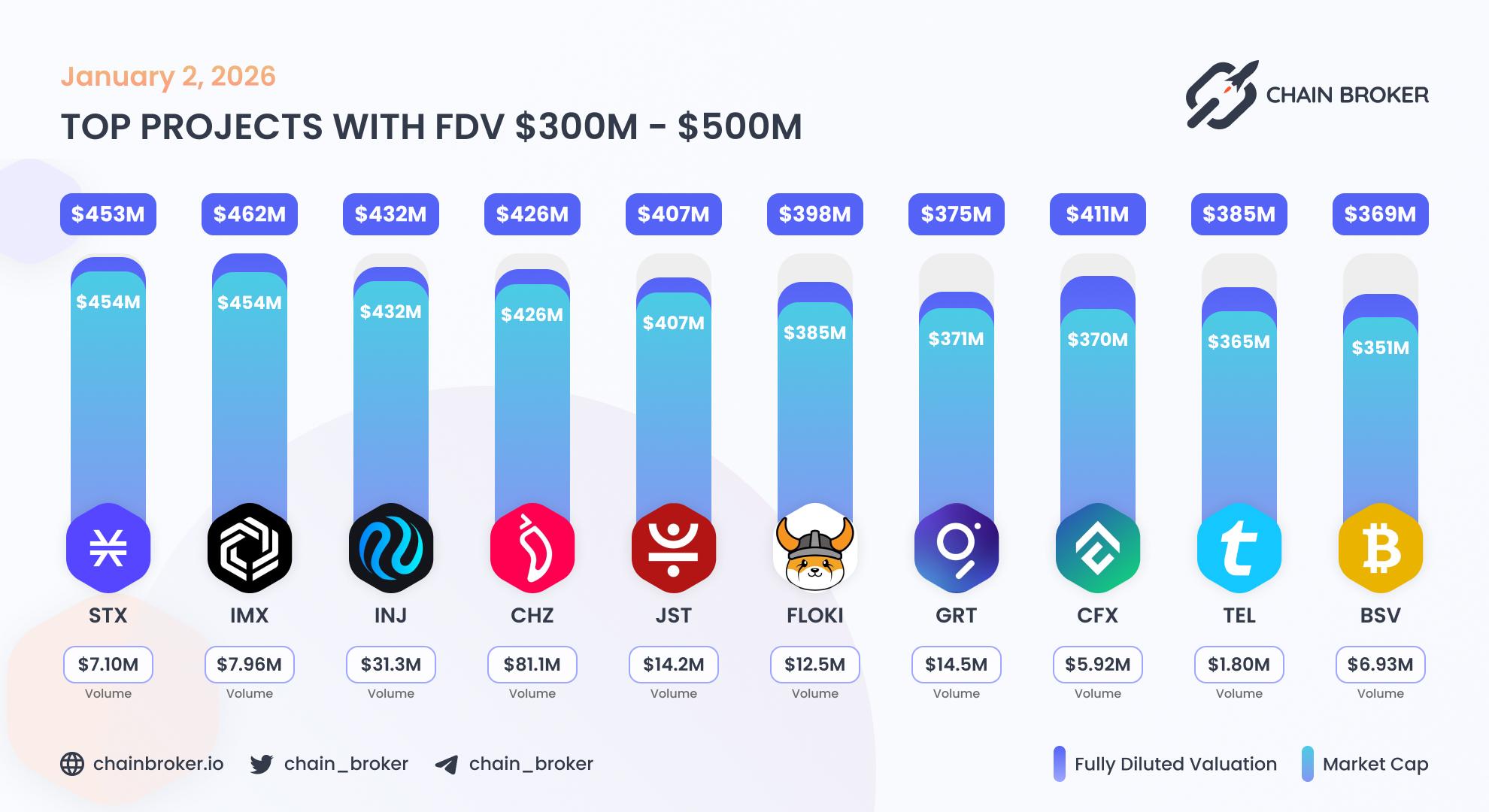 Top projects with FDV $300M - $500M