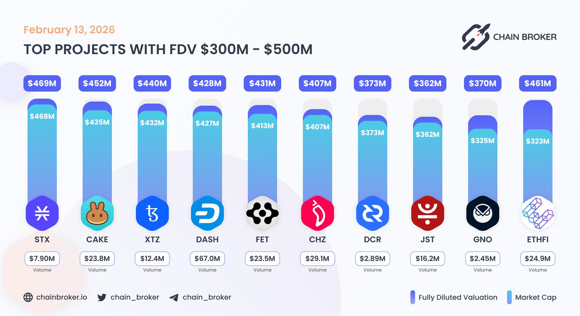 Top projects with FDV $300M - $500M