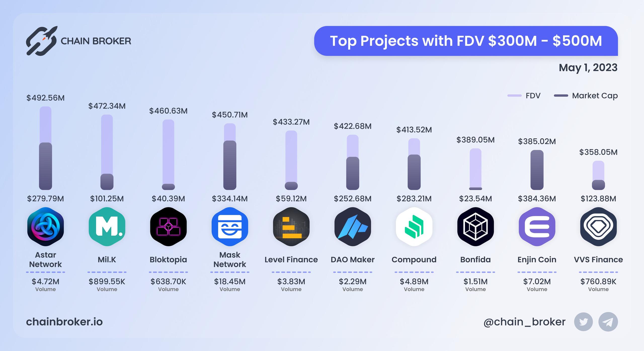 Top projects with FDV $300M - $500M