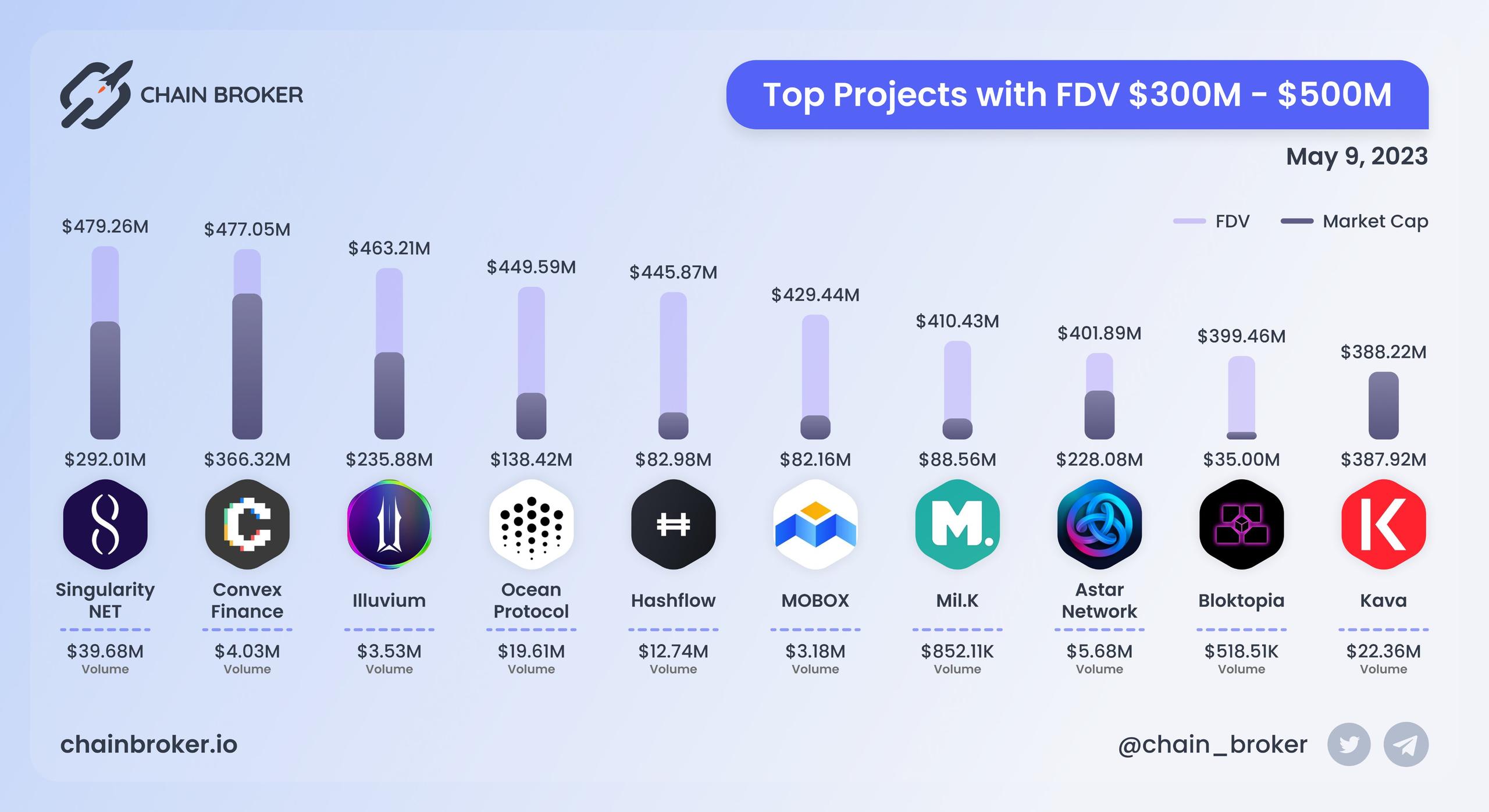 Top projects with FDV $300M - $500M