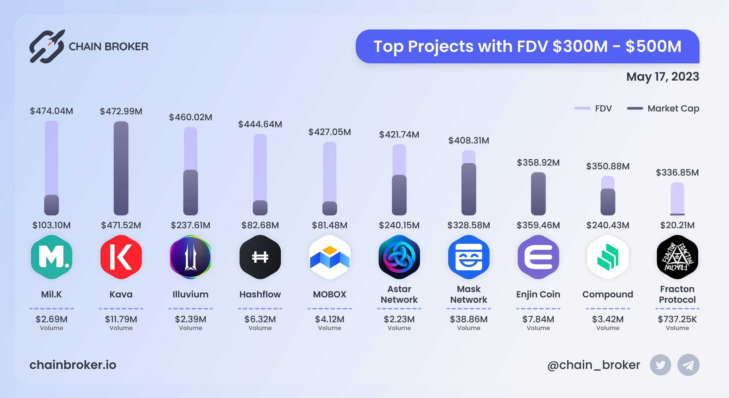 Top projects with FDV $300M - $500M