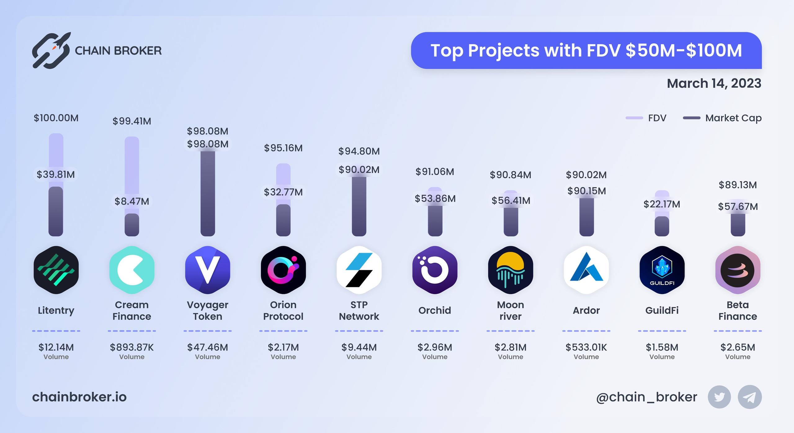 Top projects with FDV $50M - $100M