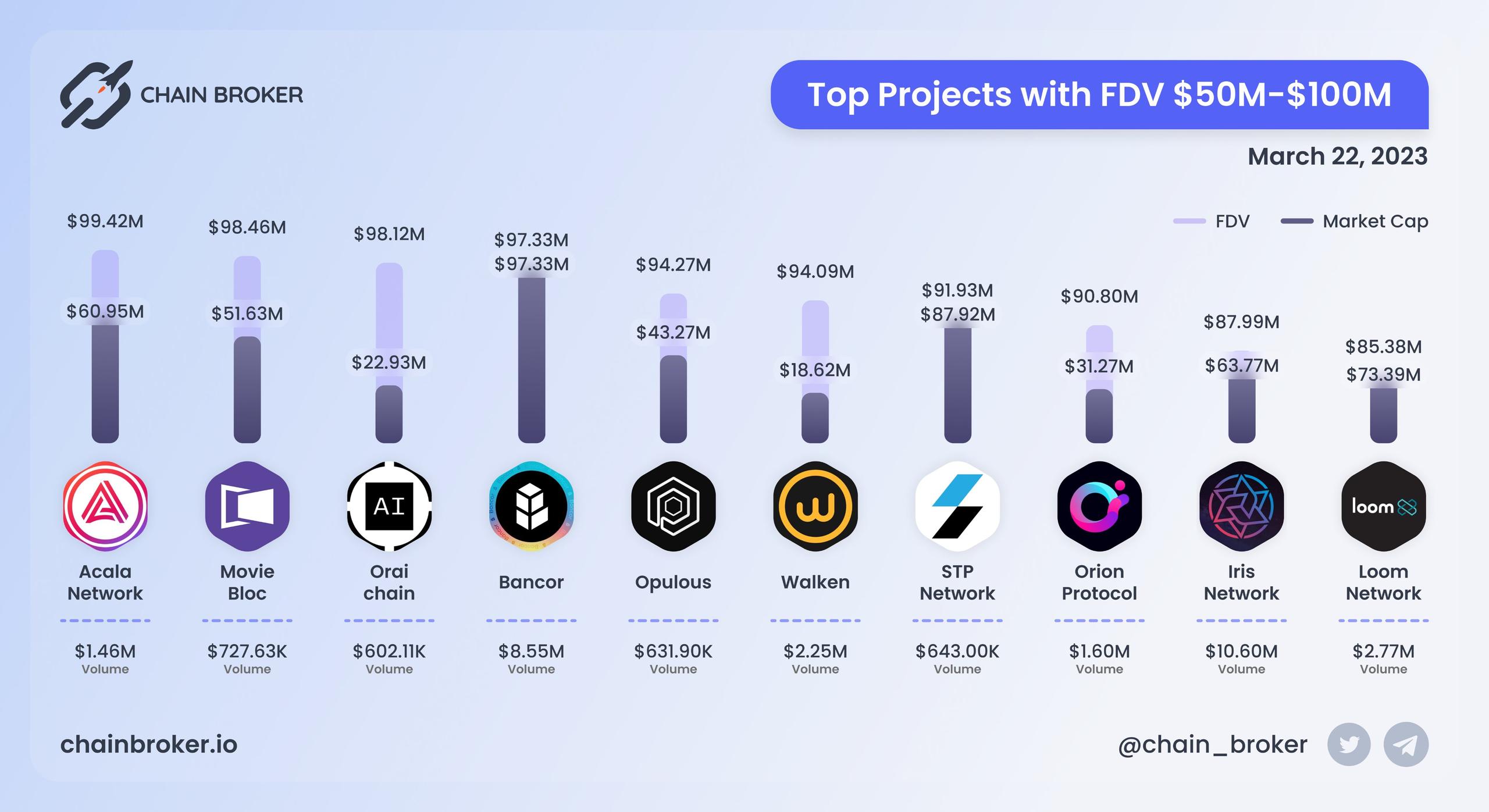 Top projects with FDV $50M - $100M