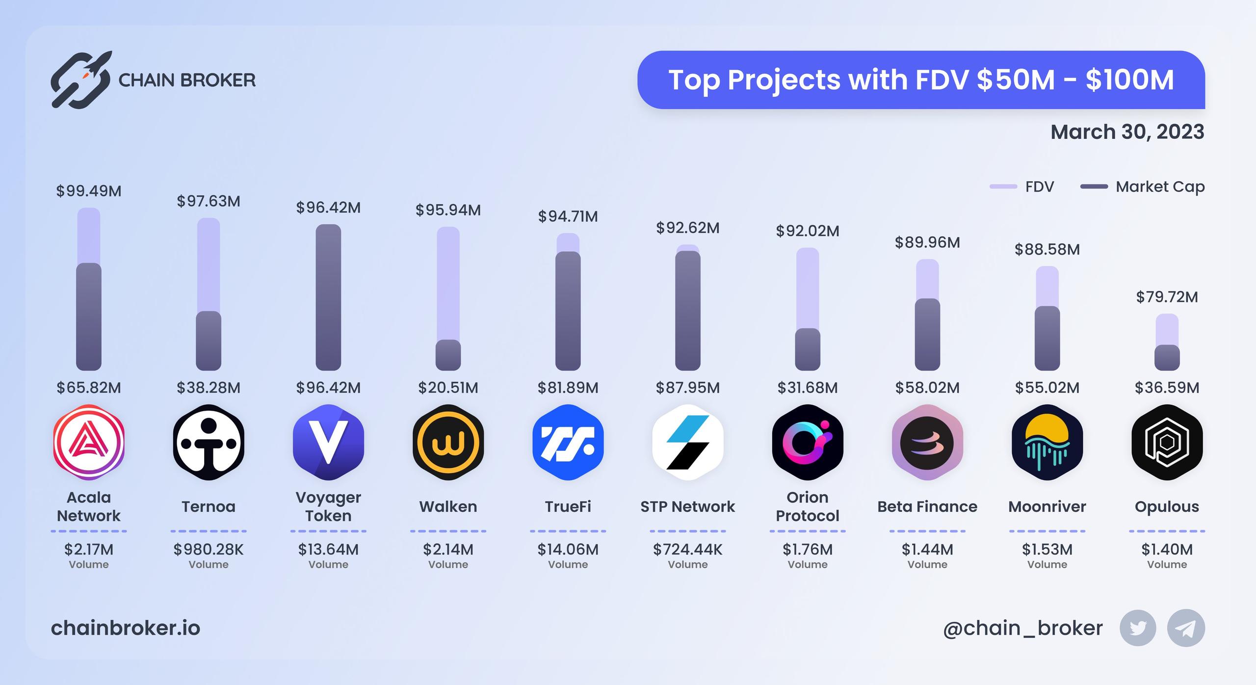 Top projects with FDV $50M - $100M
