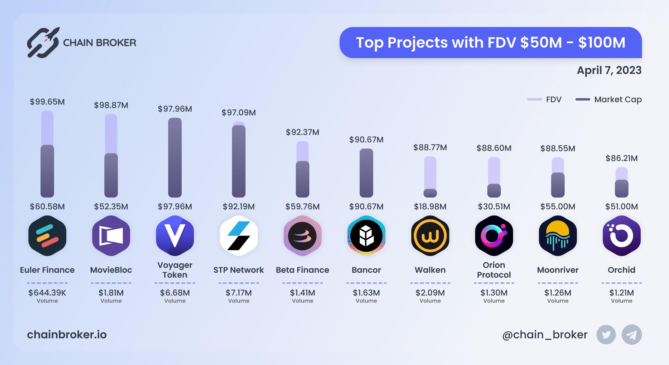 Top projects with FDV $50M - $100M