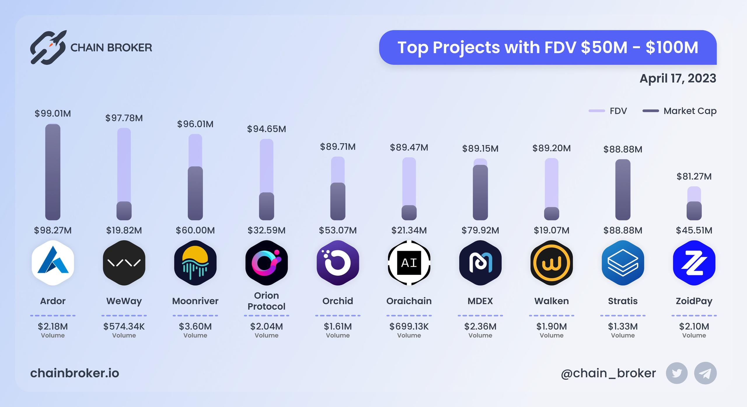 Top projects with FDV $50M - $100M