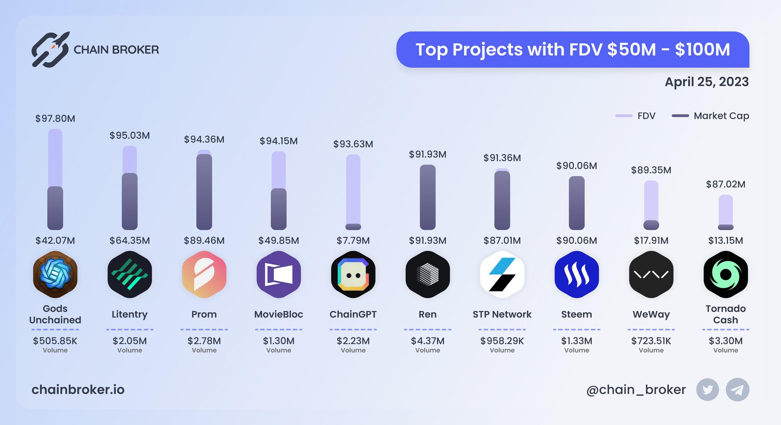 Top projects with FDV $50M - $100M