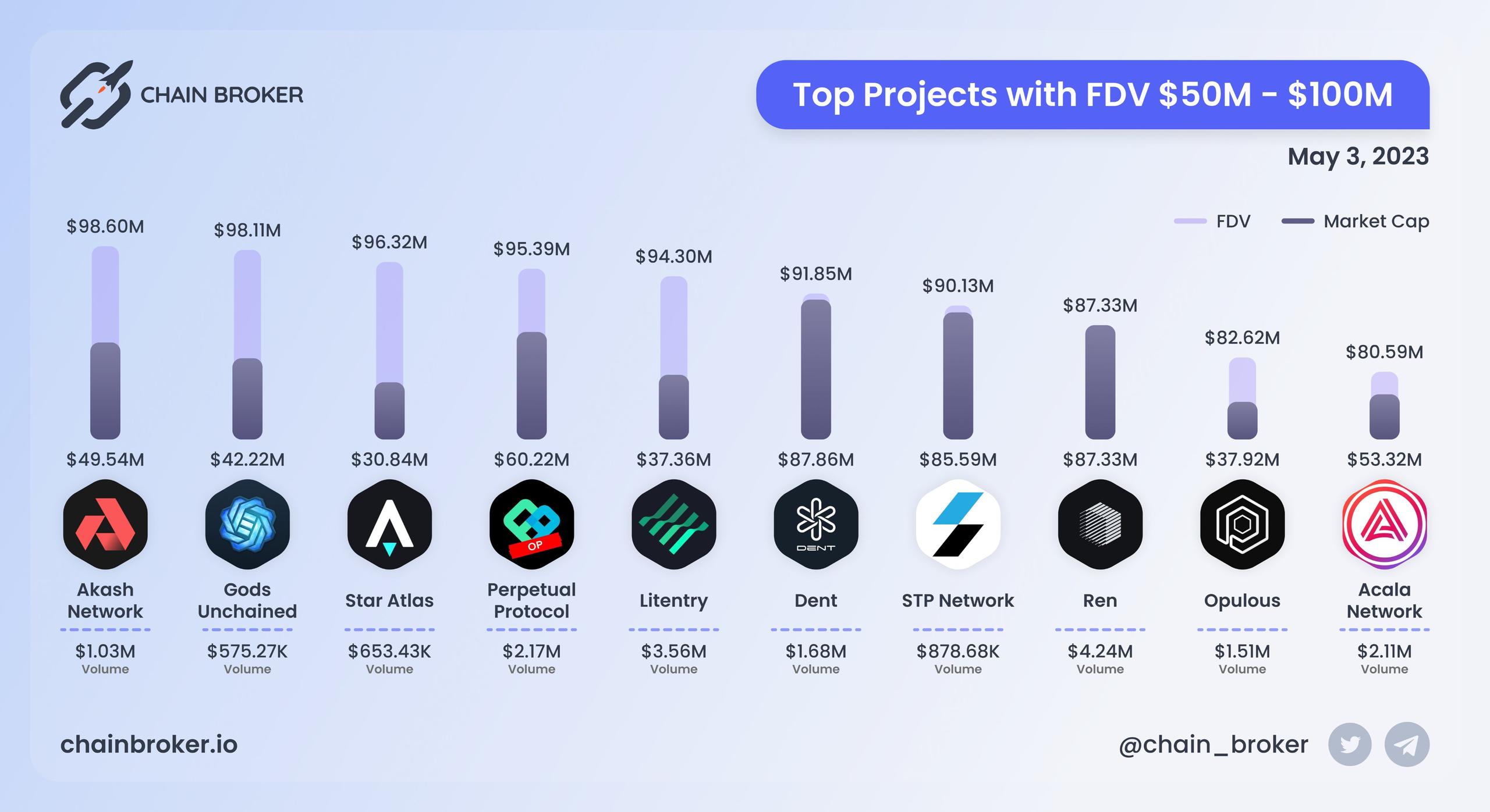 Top projects with FDV $50M - $100M
